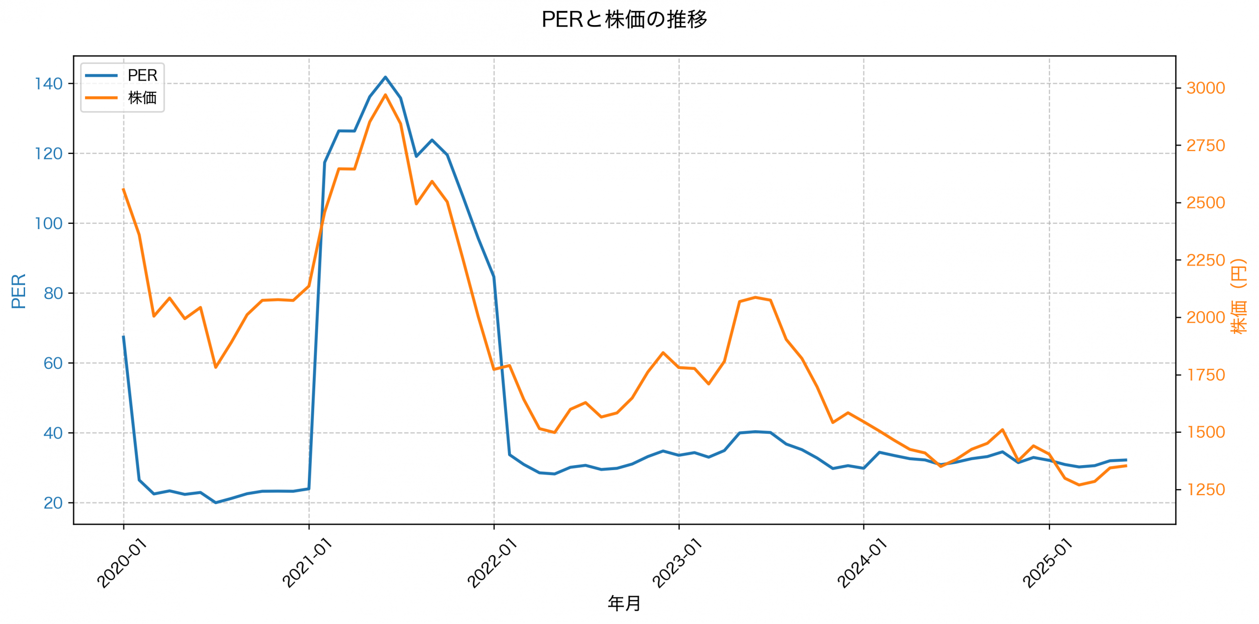 PER推移グラフ