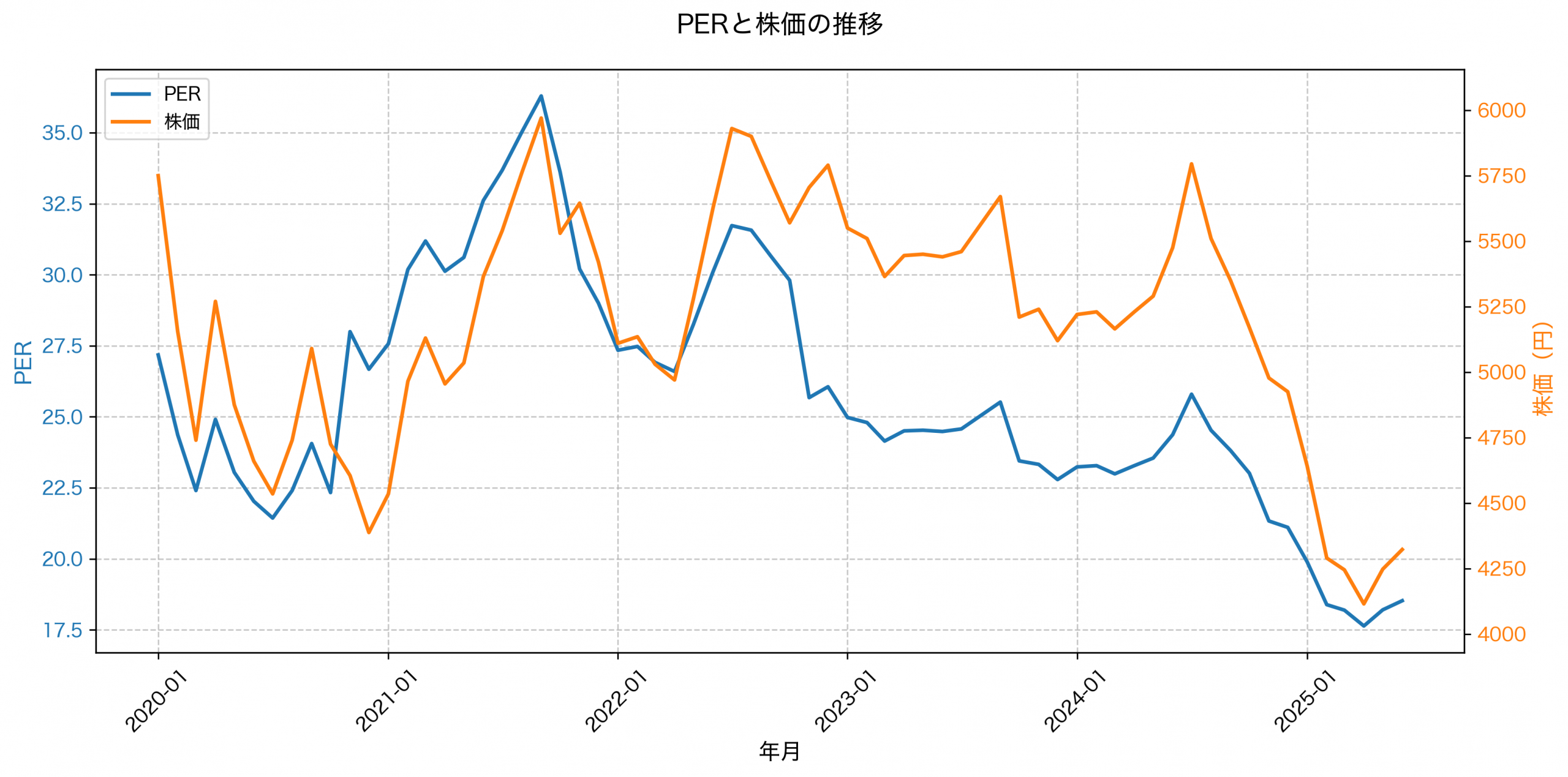 PER推移グラフ