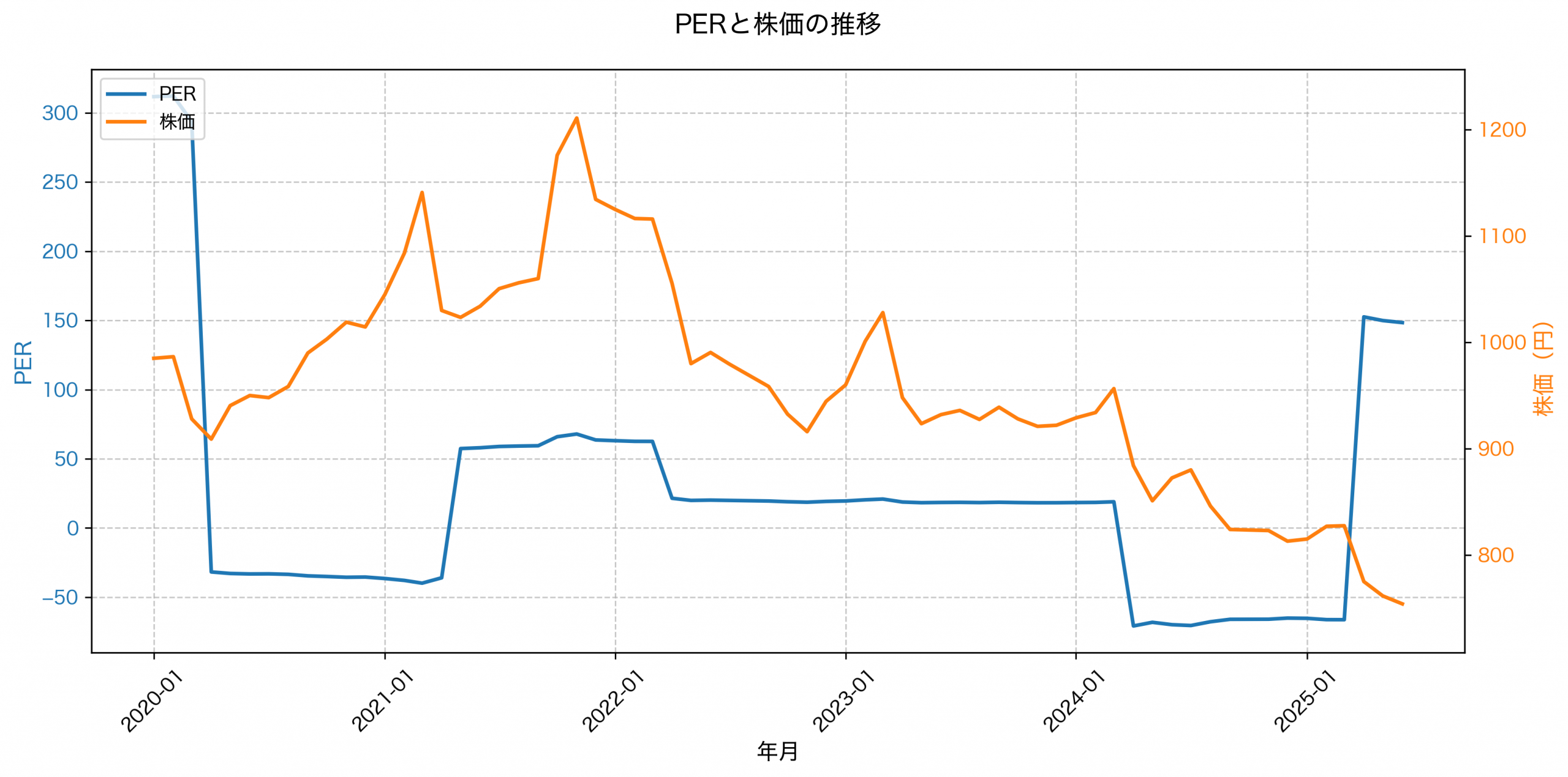 PER推移グラフ