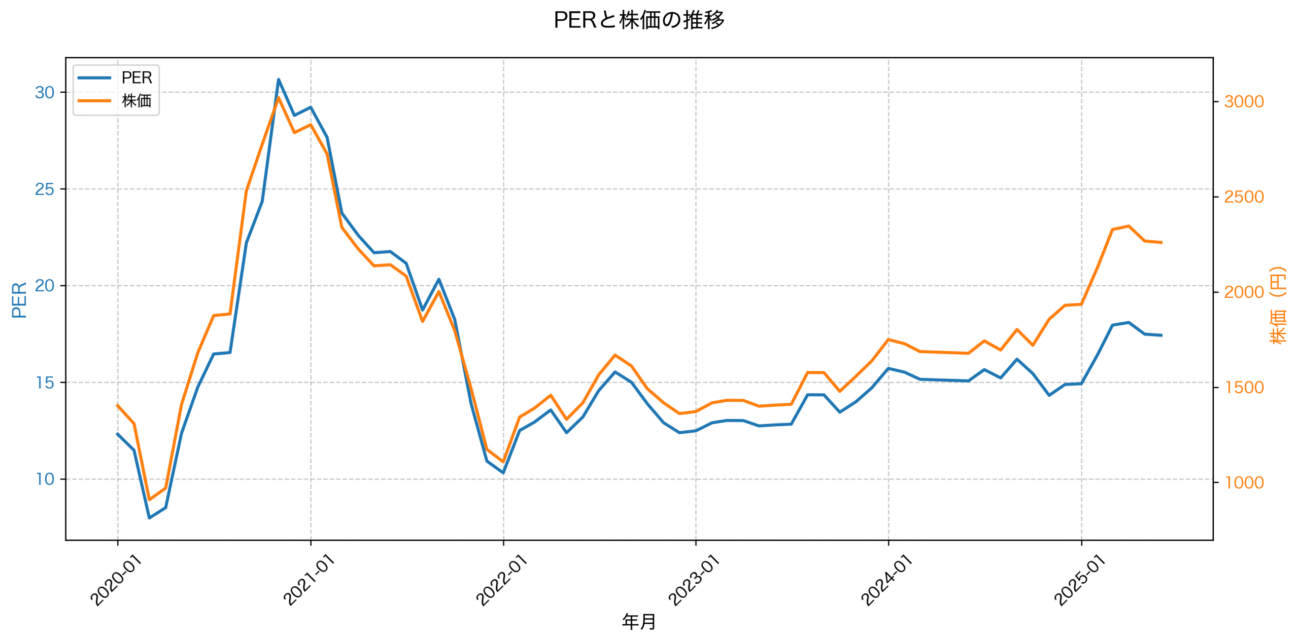 PER推移グラフ