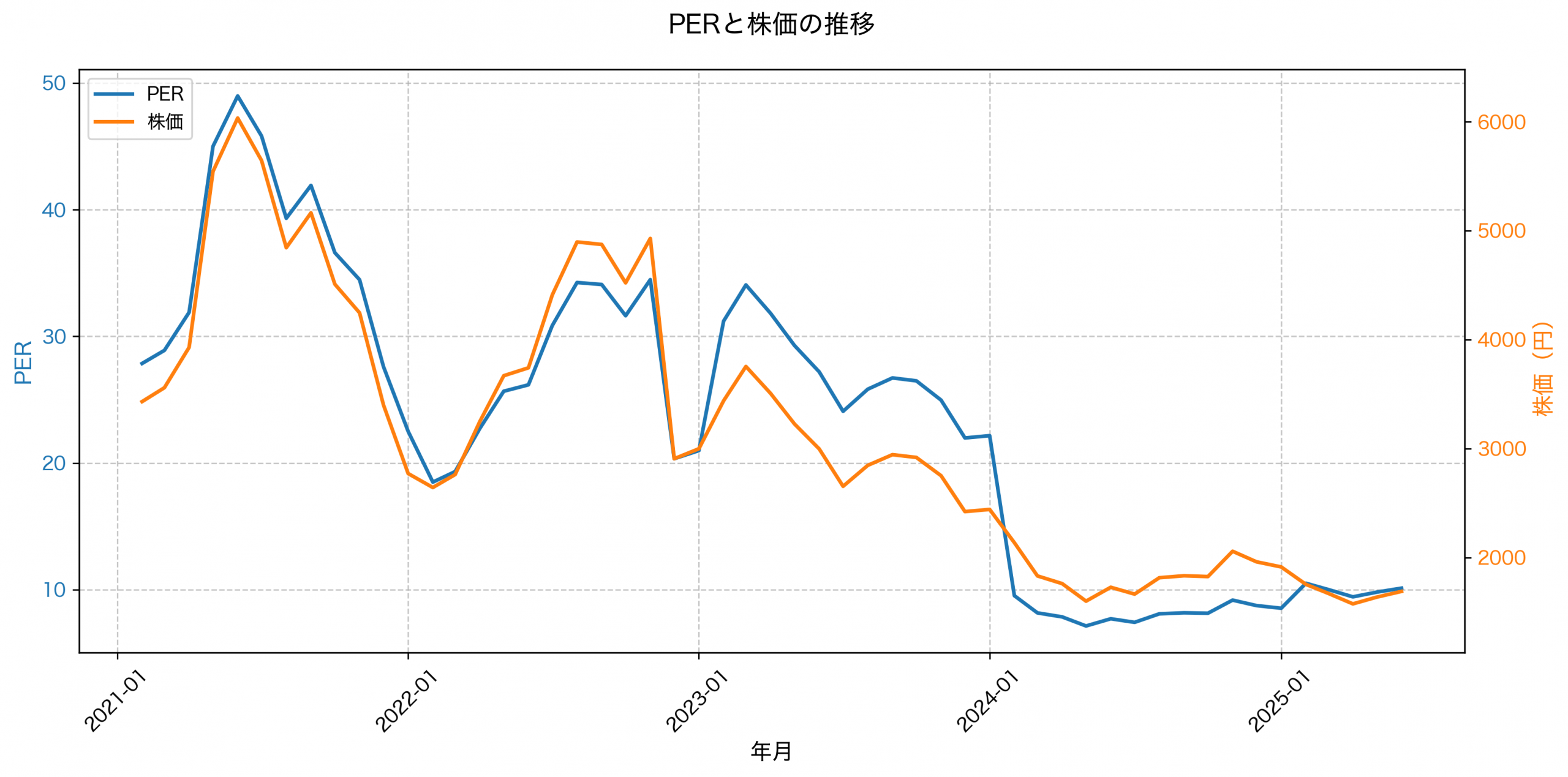 PER推移グラフ