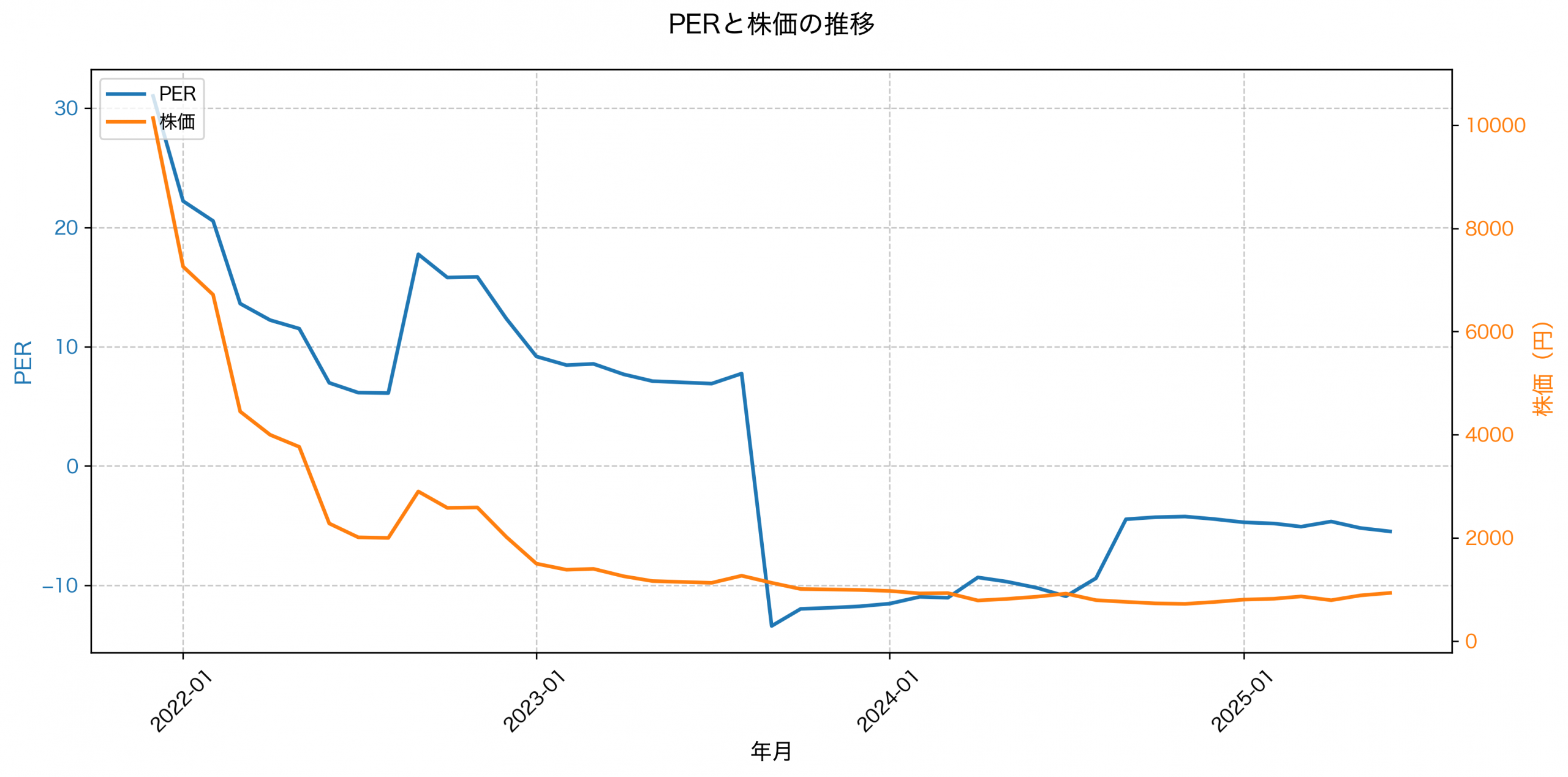 PER推移グラフ