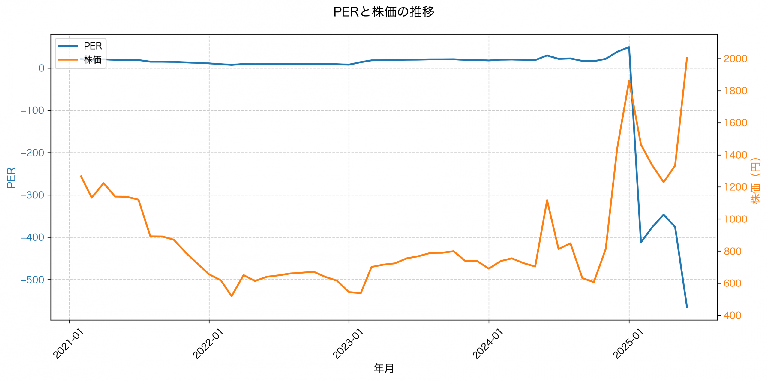 PER推移グラフ