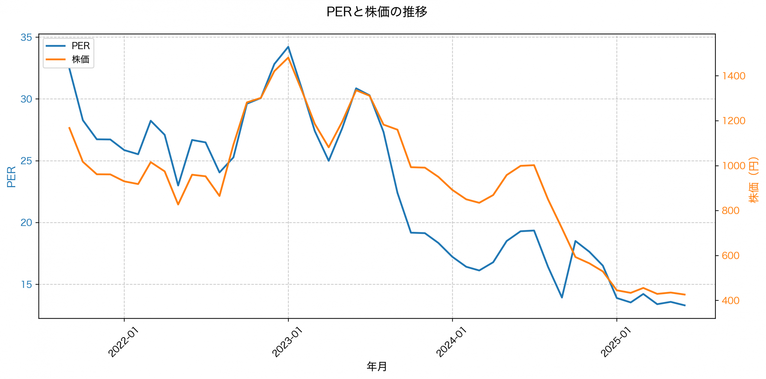 PER推移グラフ