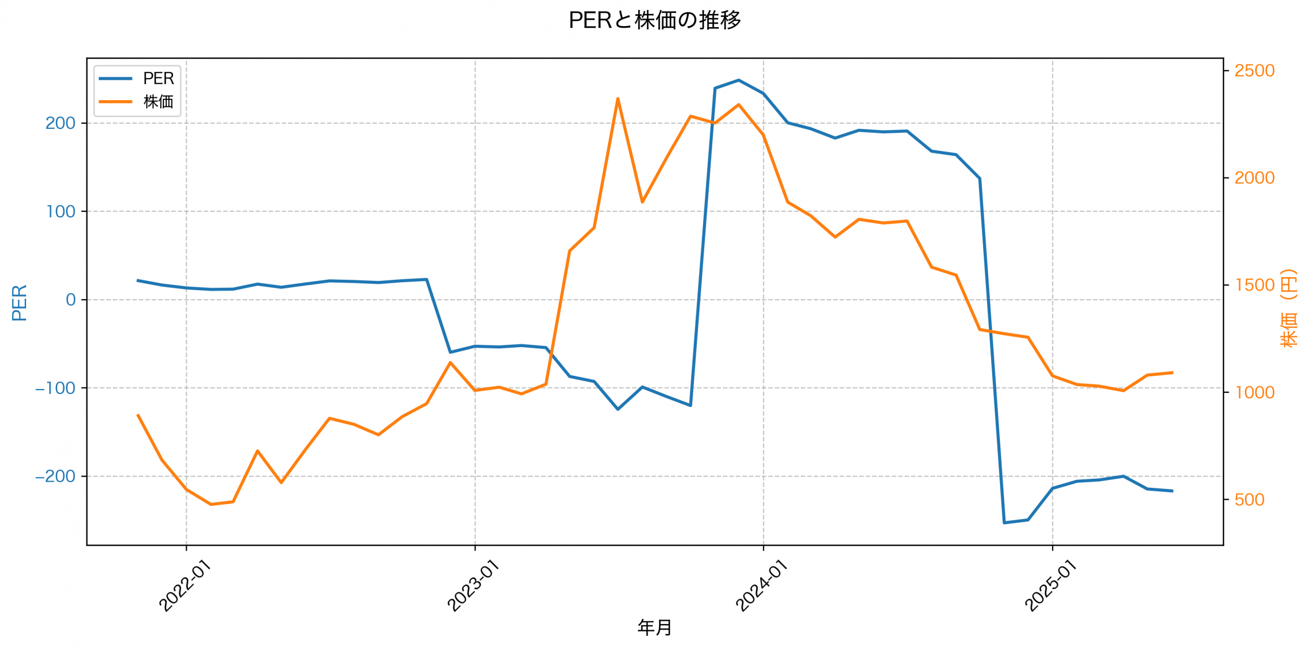 PER推移グラフ