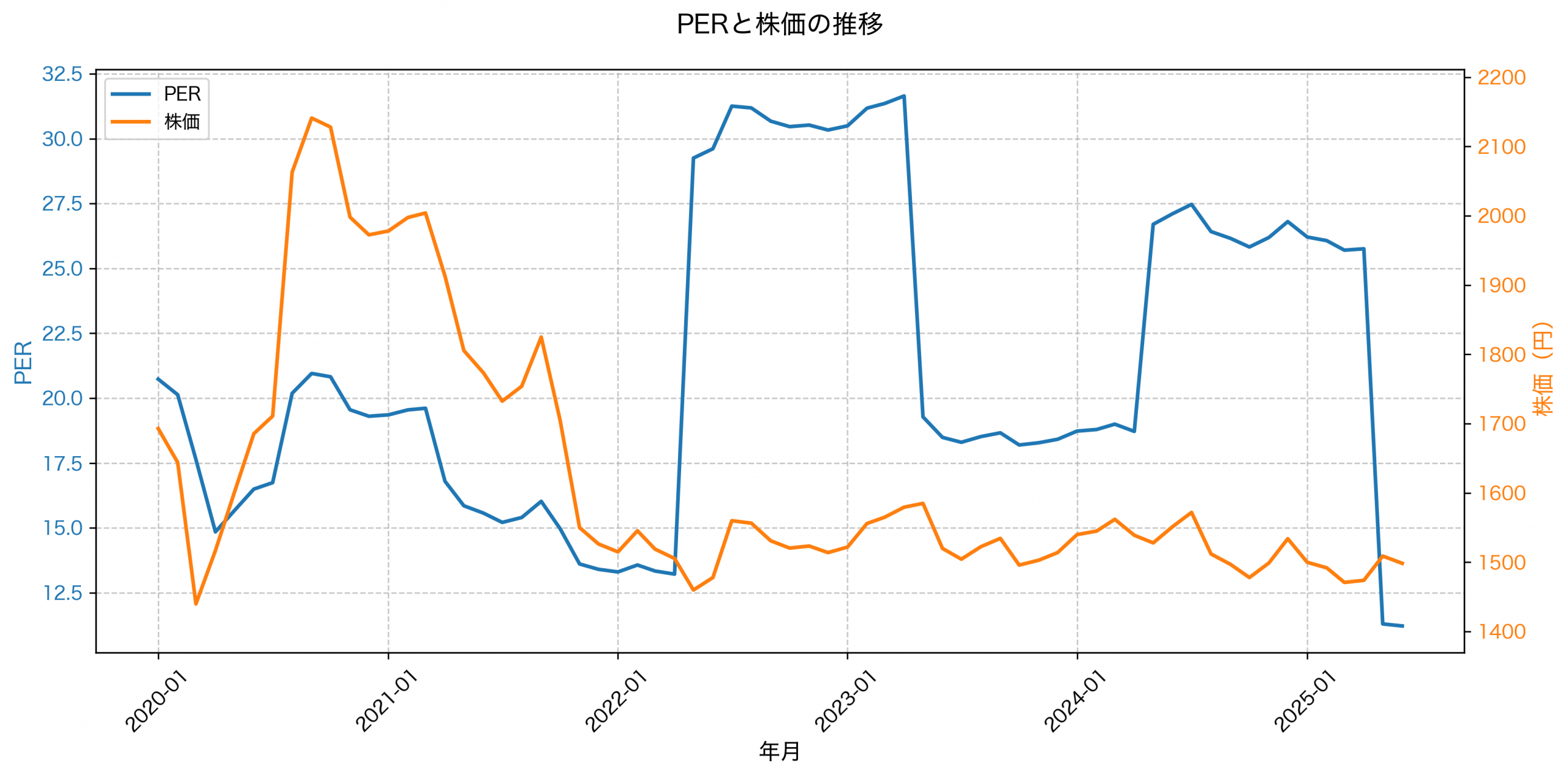 PER推移グラフ