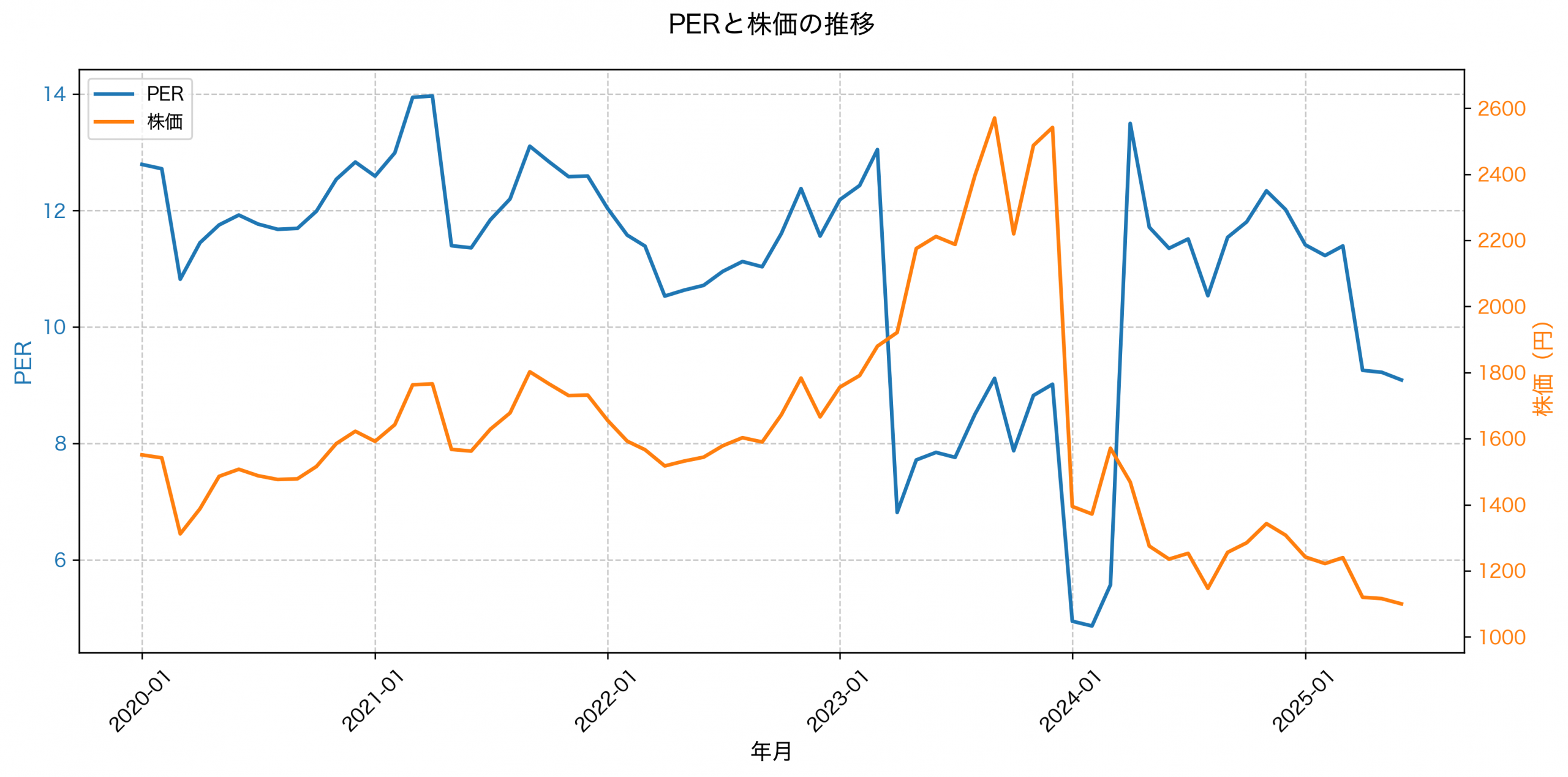 PER推移グラフ