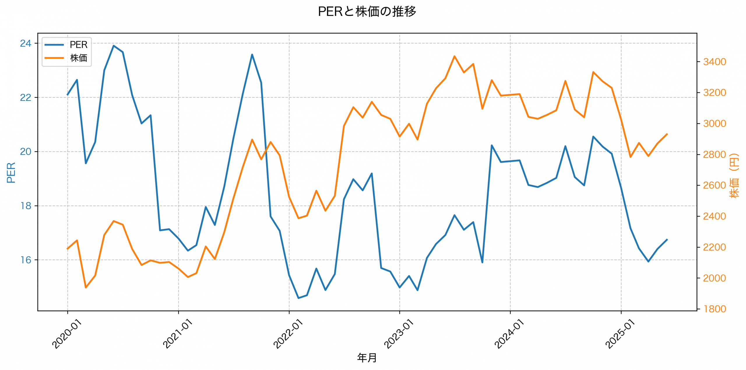 PER推移グラフ