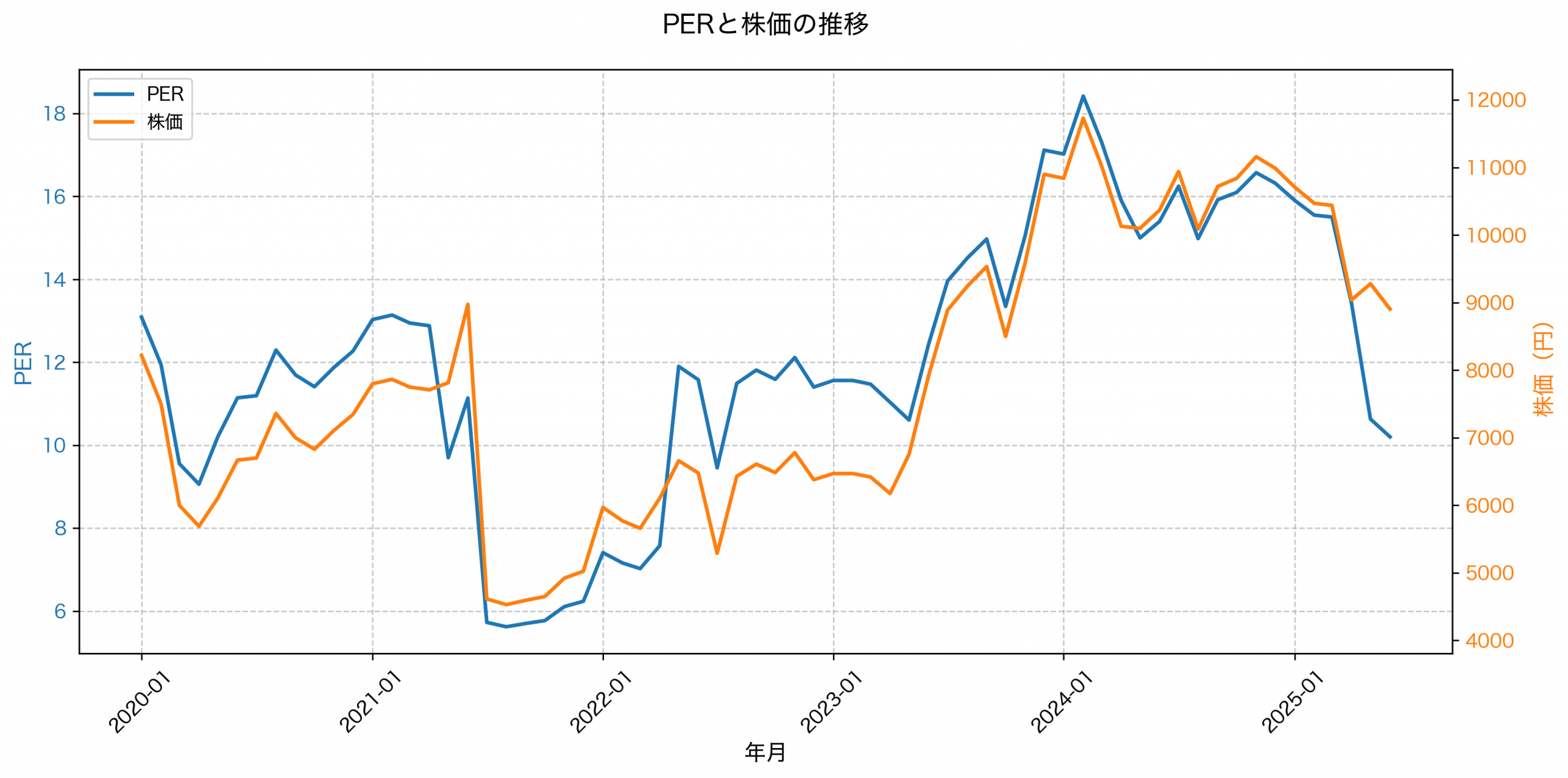 PER推移グラフ