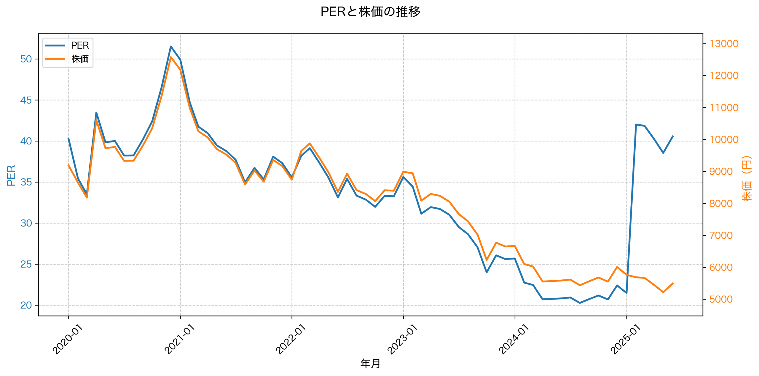 PER推移グラフ