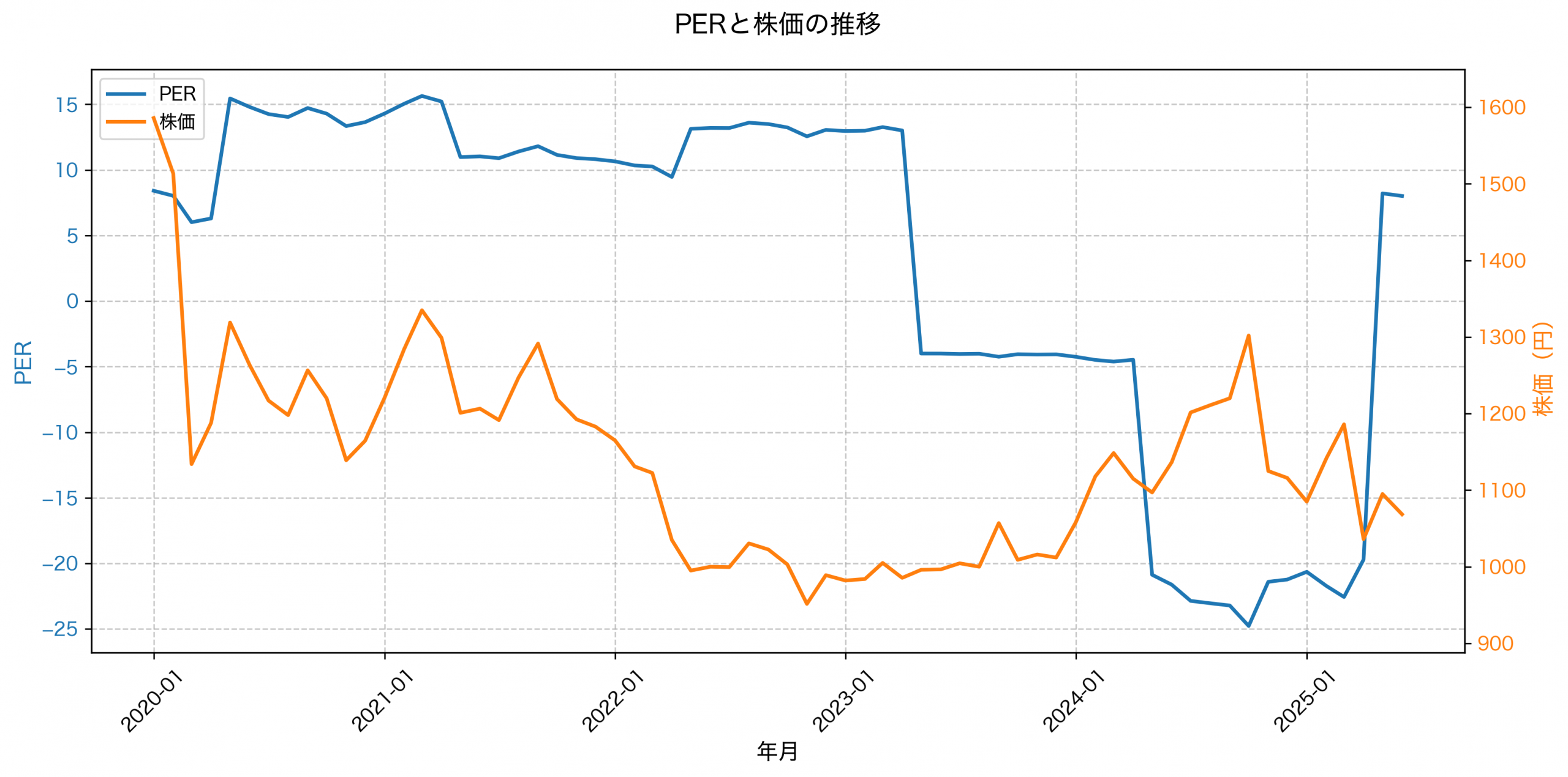 PER推移グラフ
