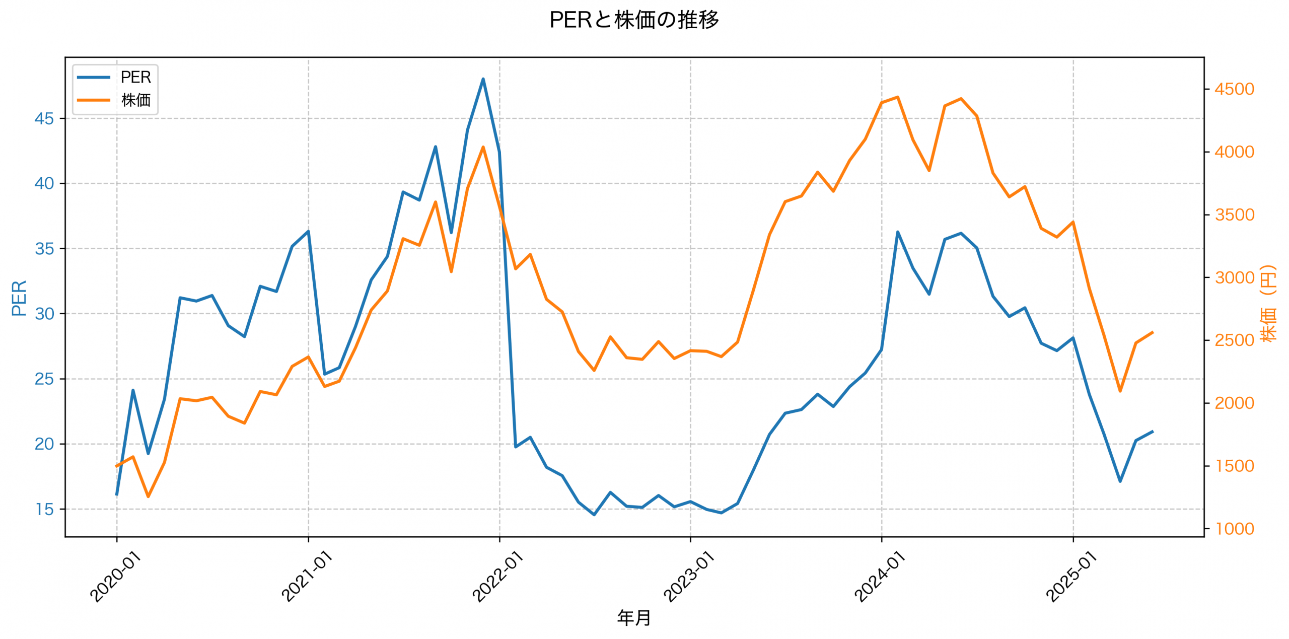 PER推移グラフ