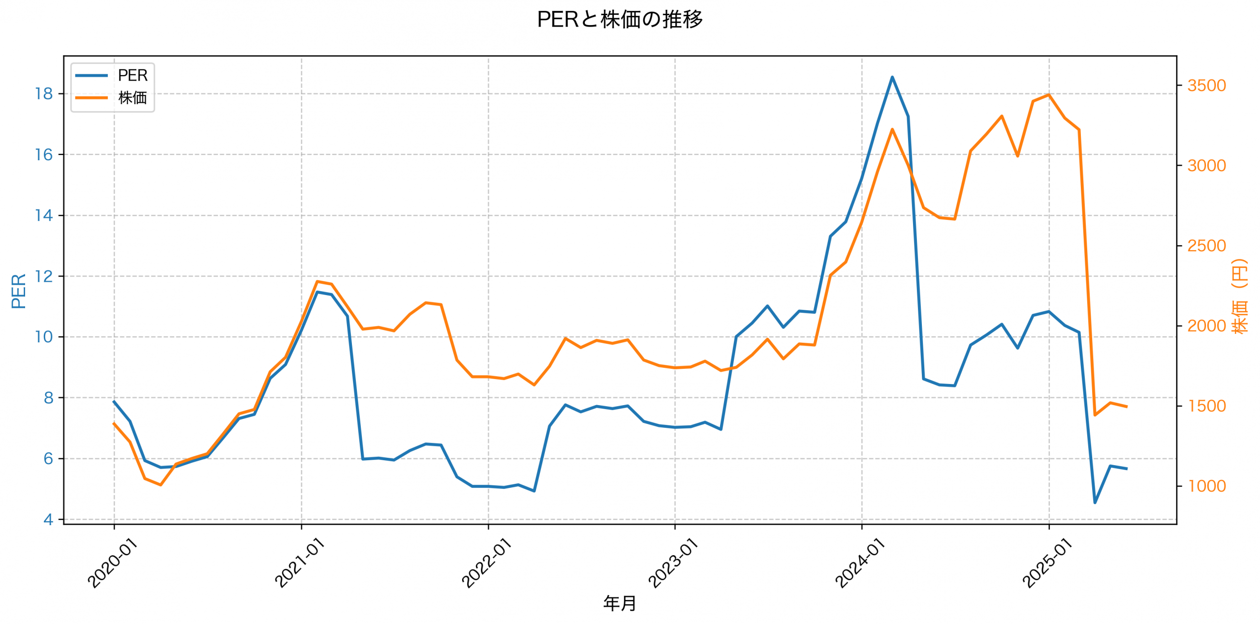 PER推移グラフ