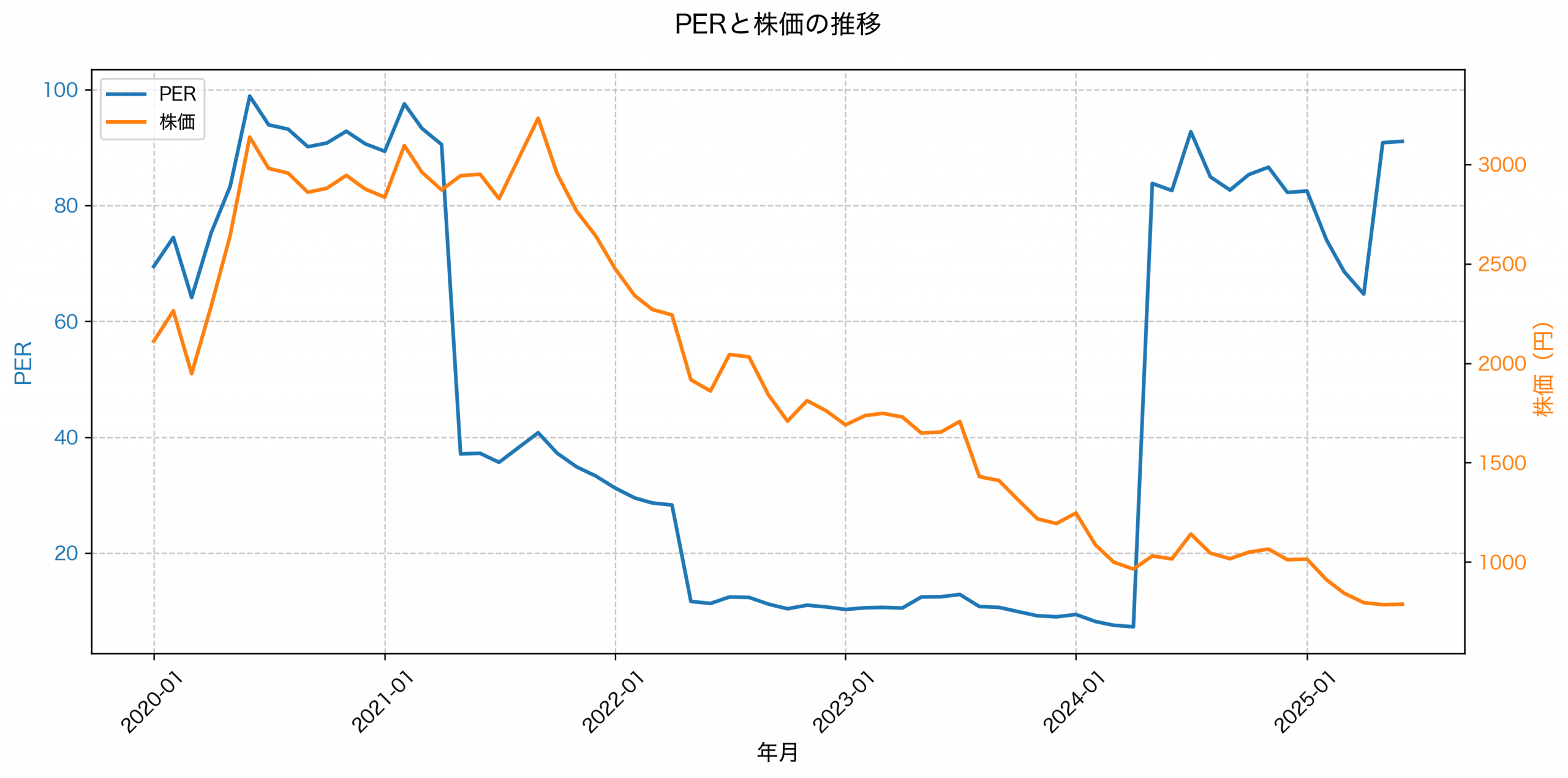 PER推移グラフ