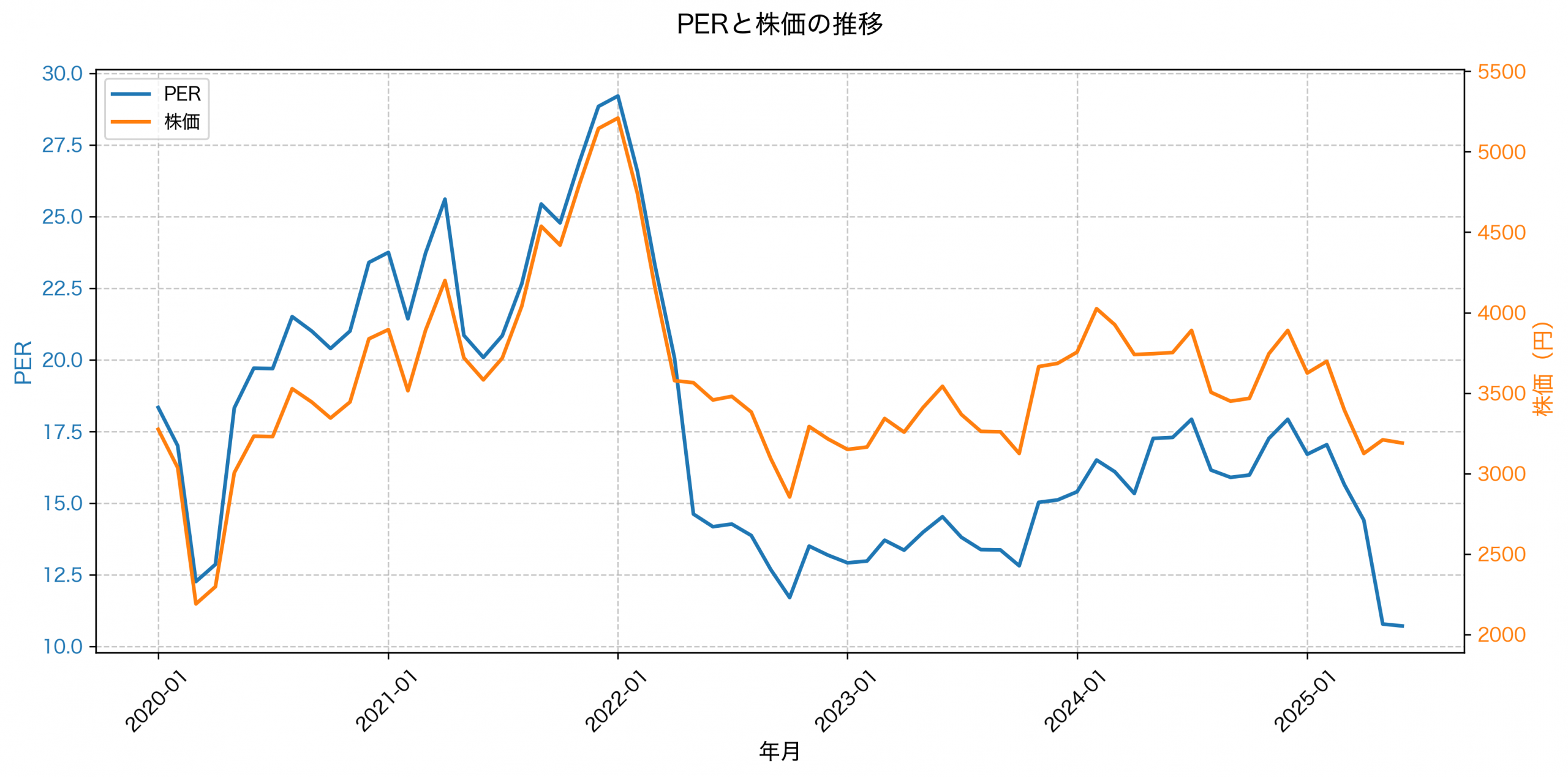 PER推移グラフ