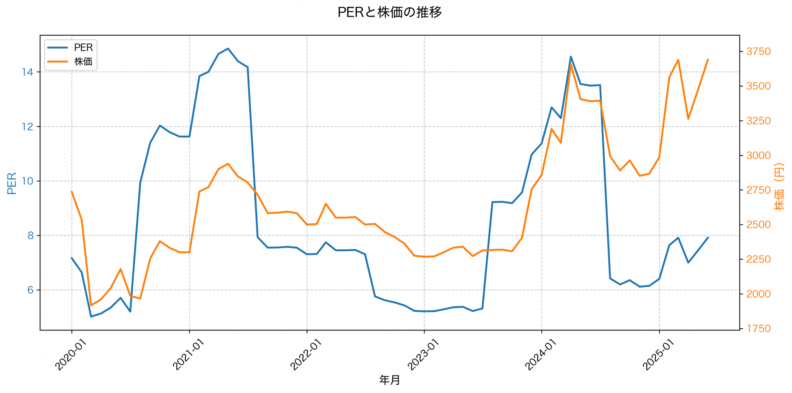 PER推移グラフ