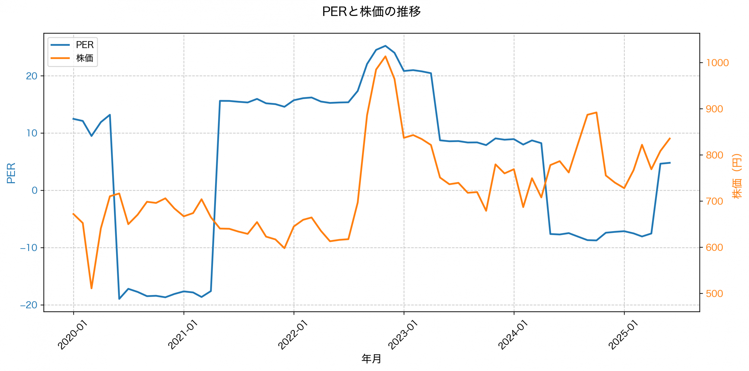 PER推移グラフ