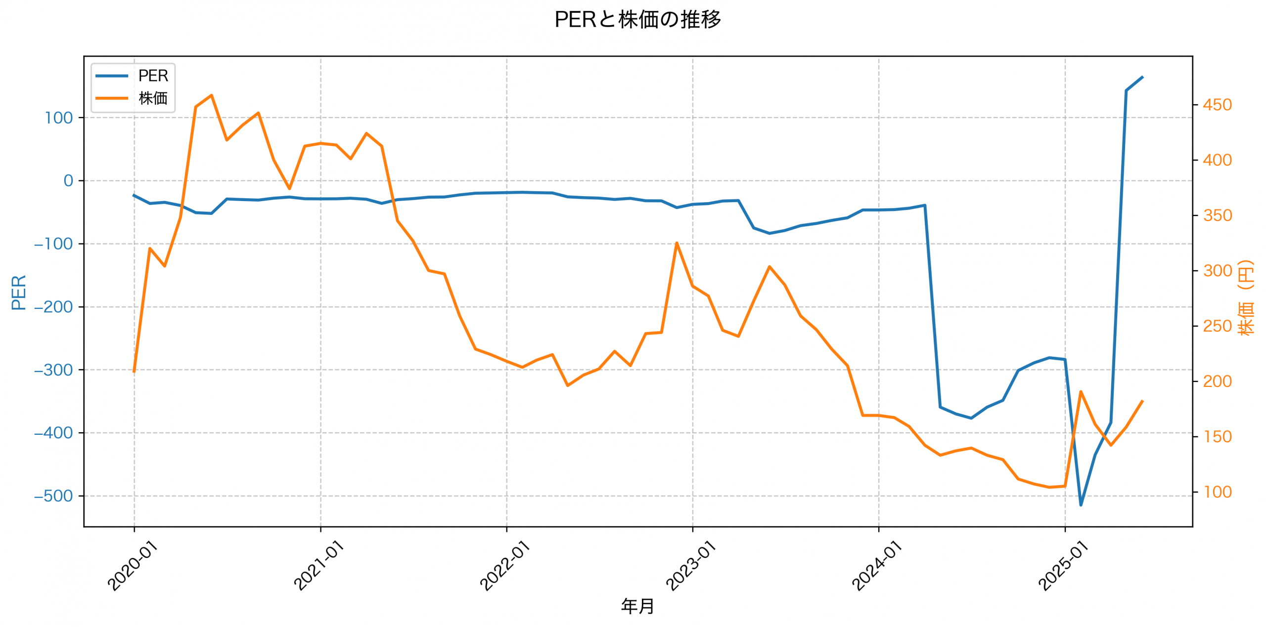PER推移グラフ