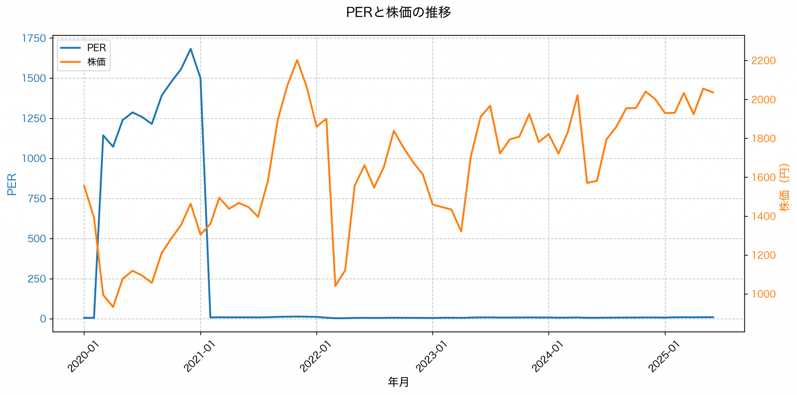 PER推移グラフ