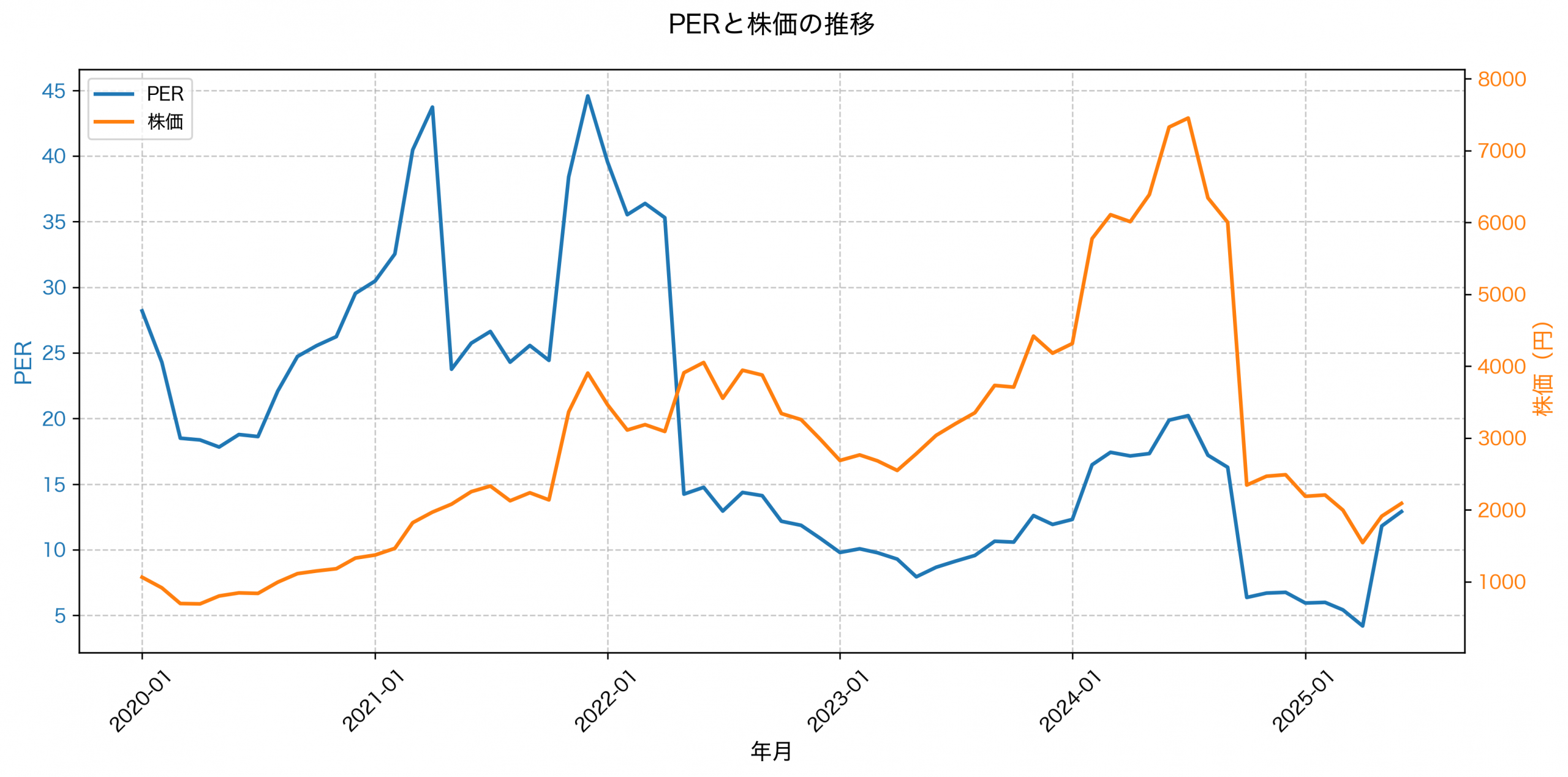 PER推移グラフ