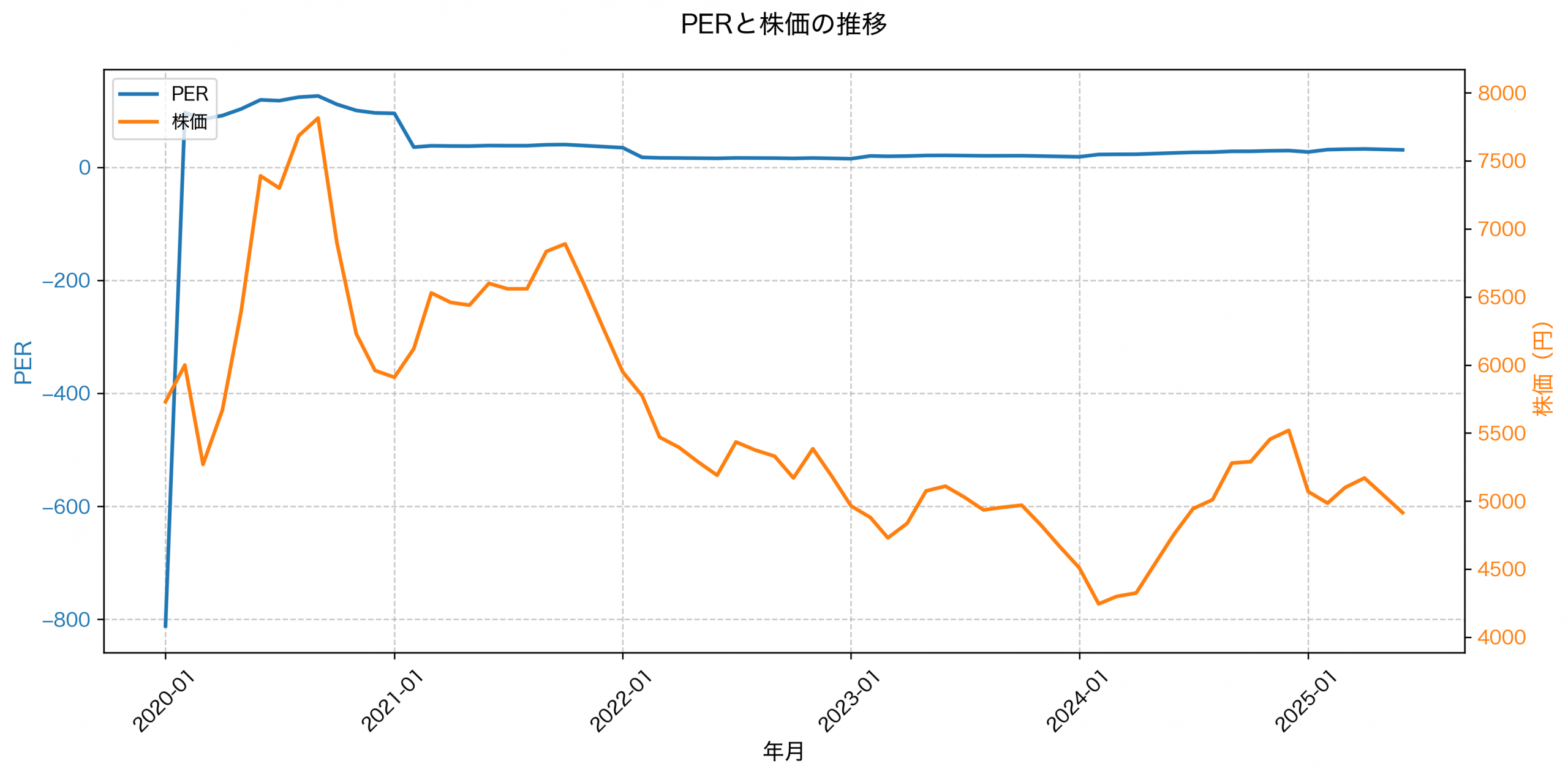 PER推移グラフ
