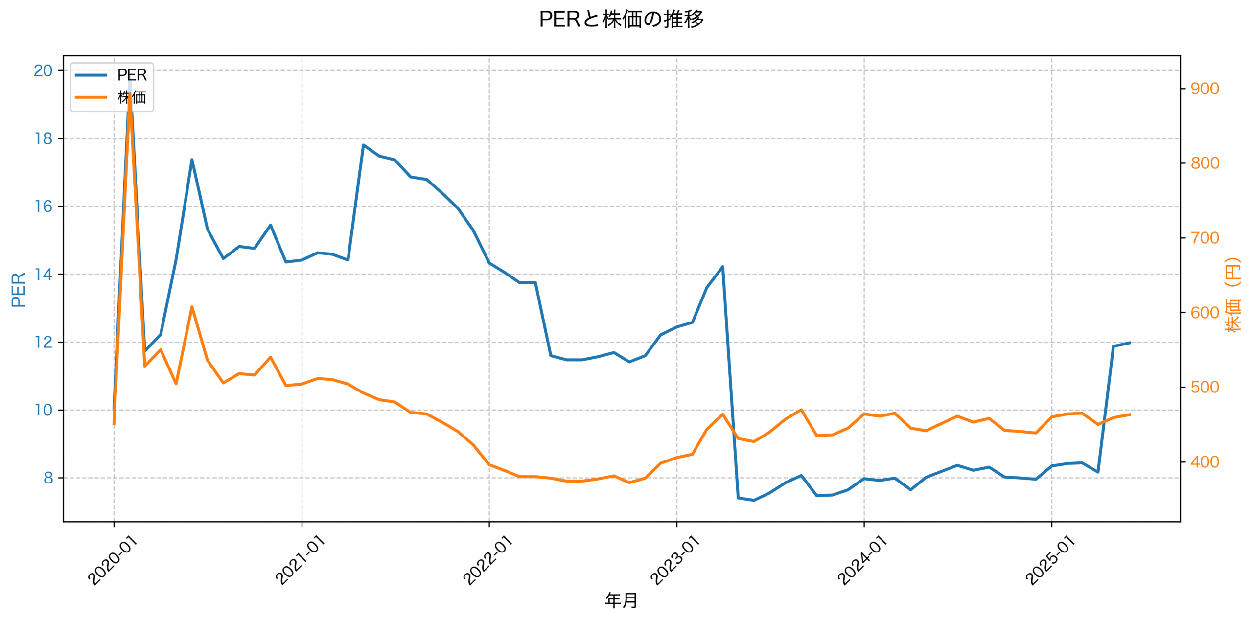 PER推移グラフ