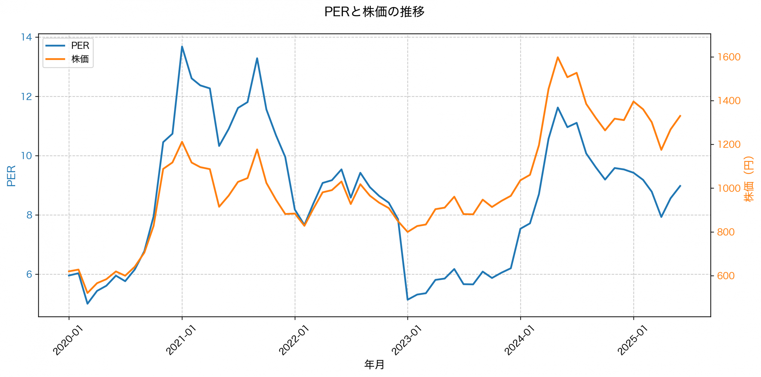 PER推移グラフ