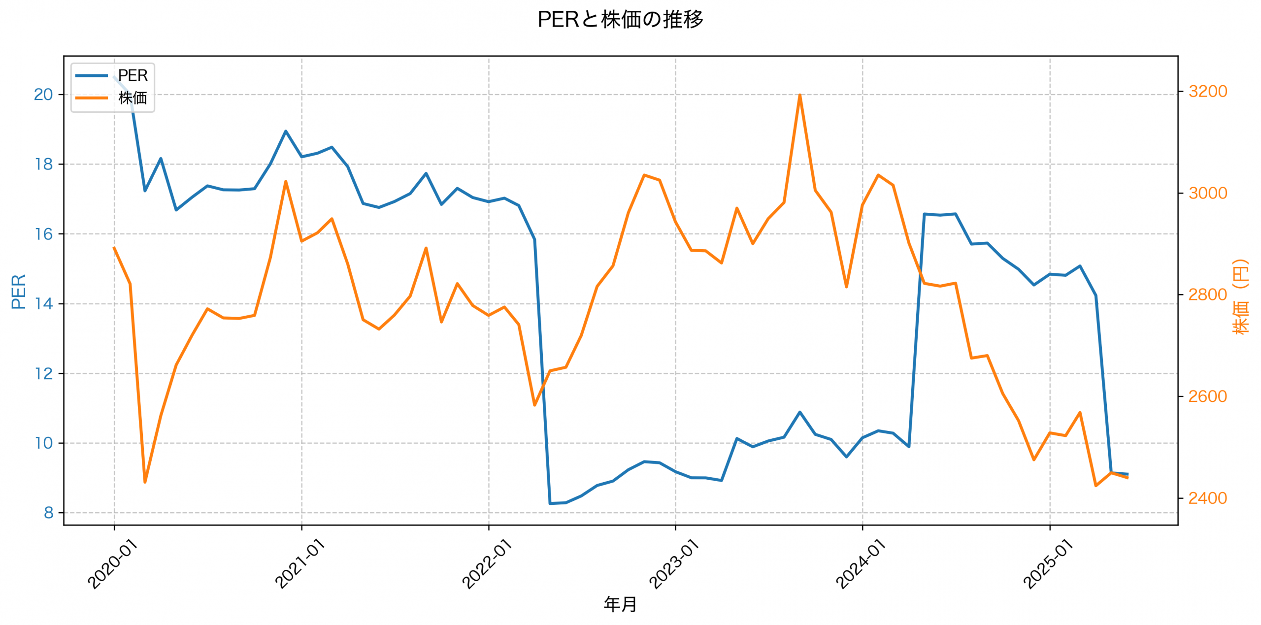 PER推移グラフ