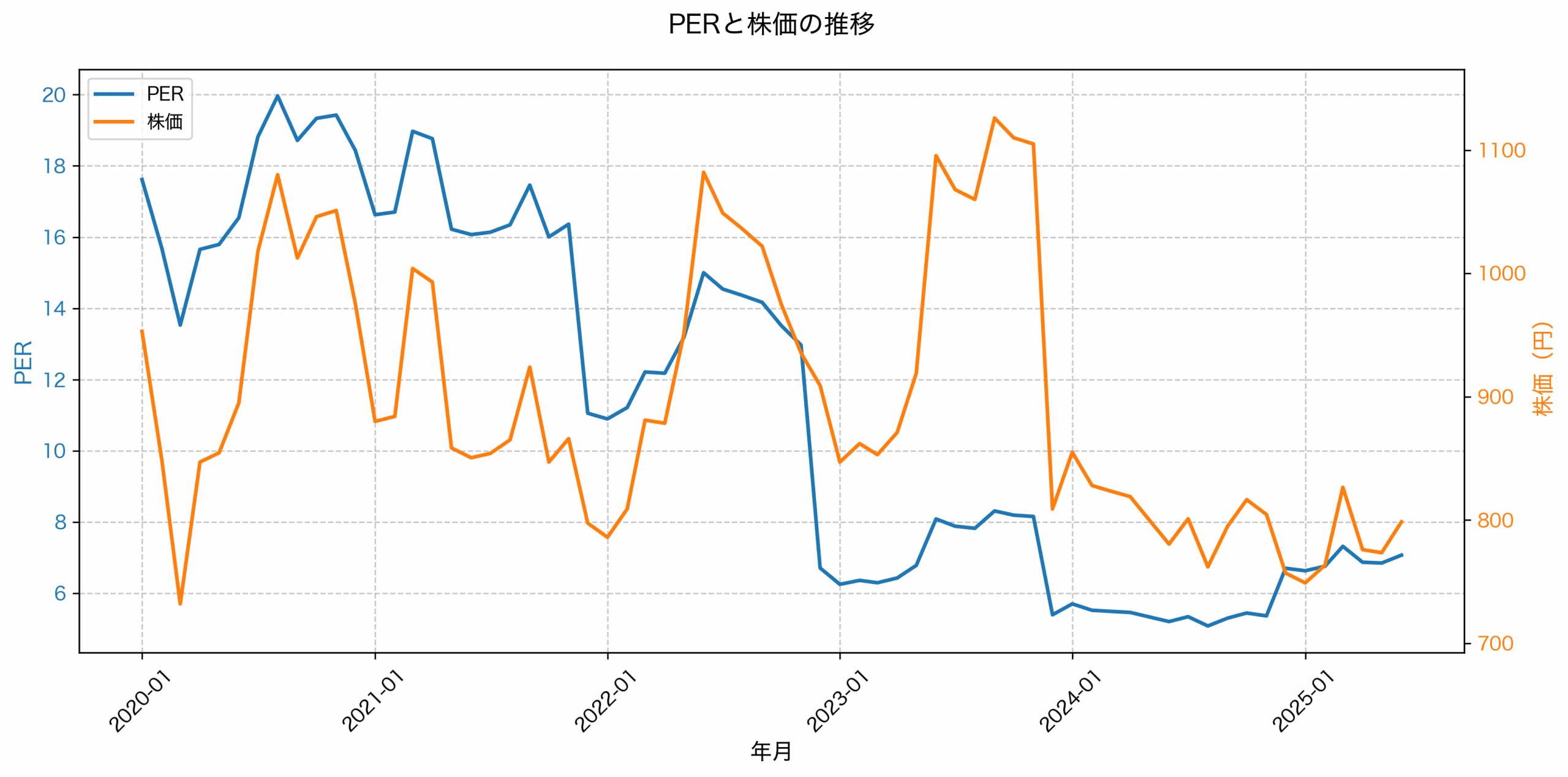 PER推移グラフ
