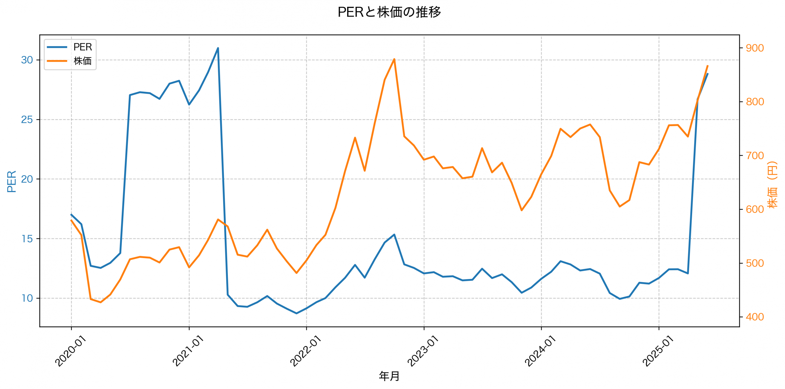 PER推移グラフ