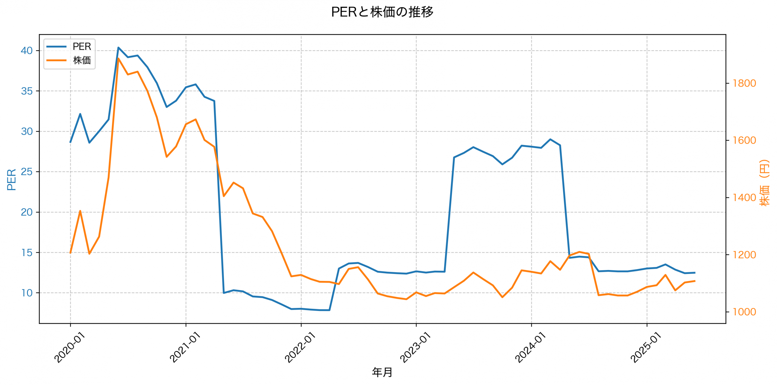PER推移グラフ