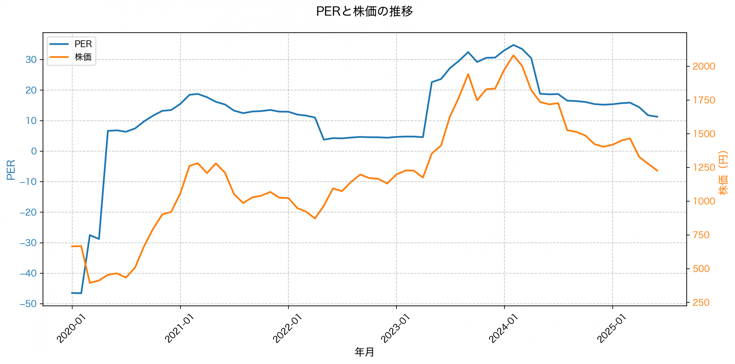 PER推移グラフ
