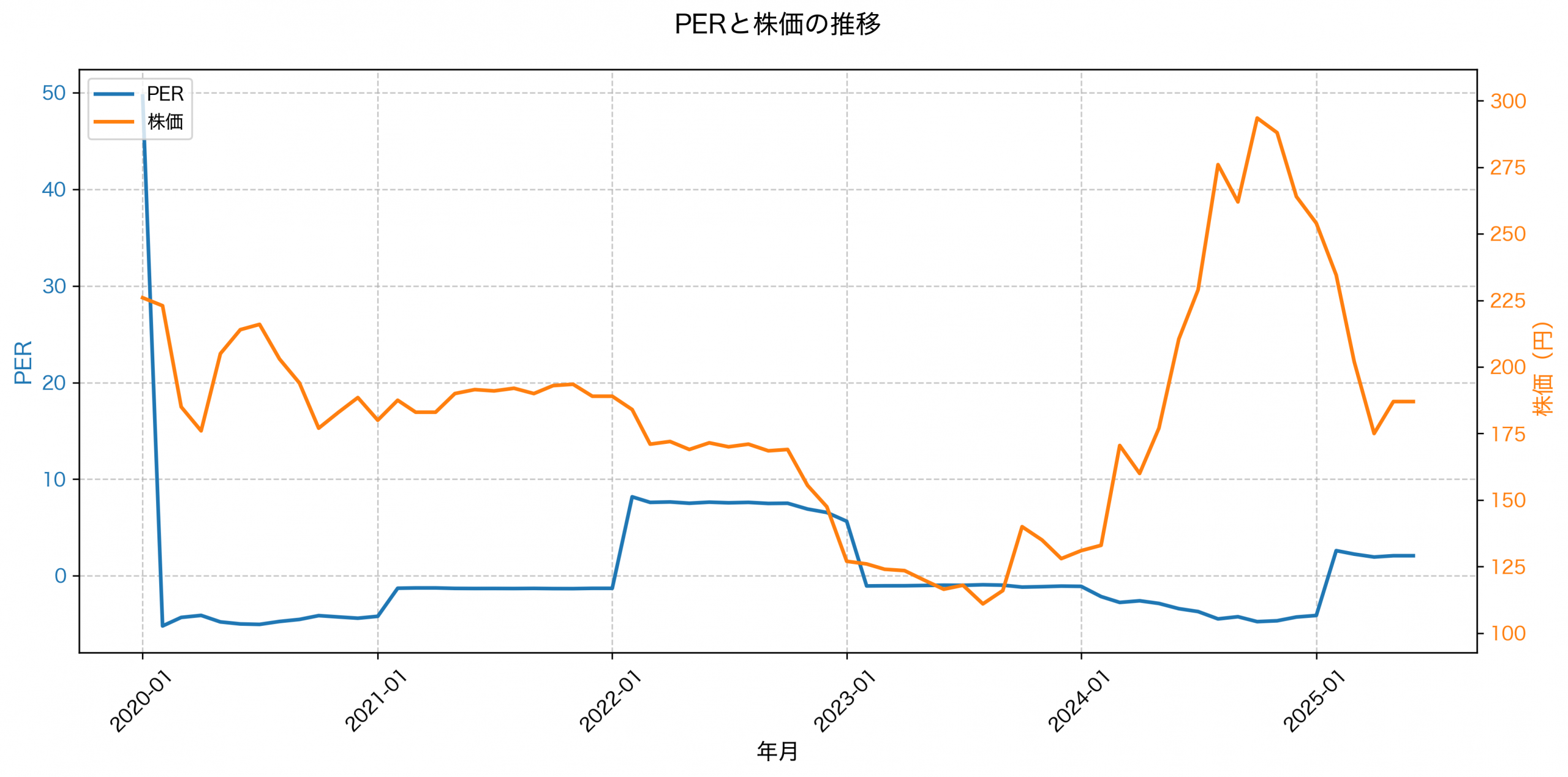 PER推移グラフ