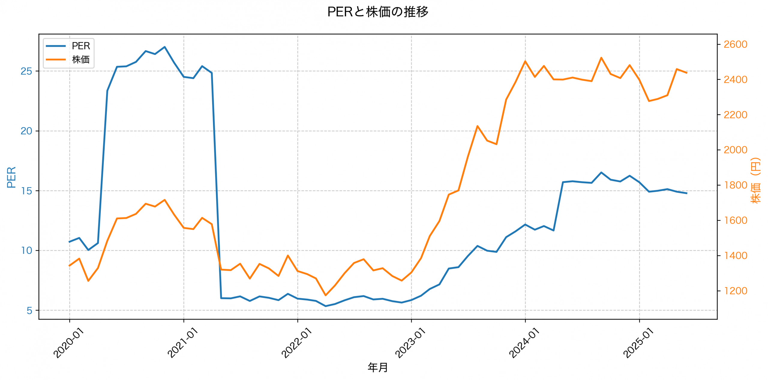 PER推移グラフ