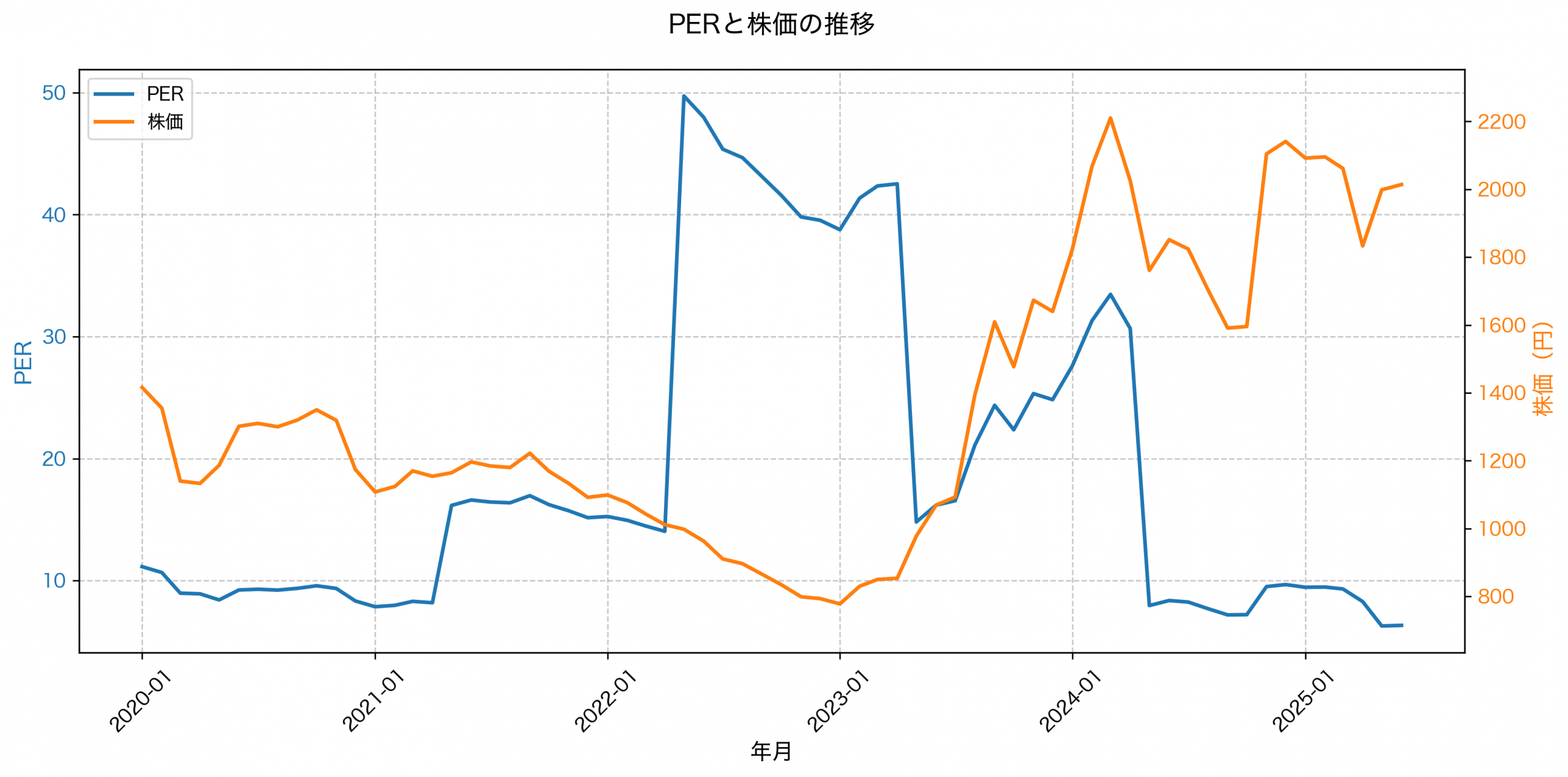 PER推移グラフ