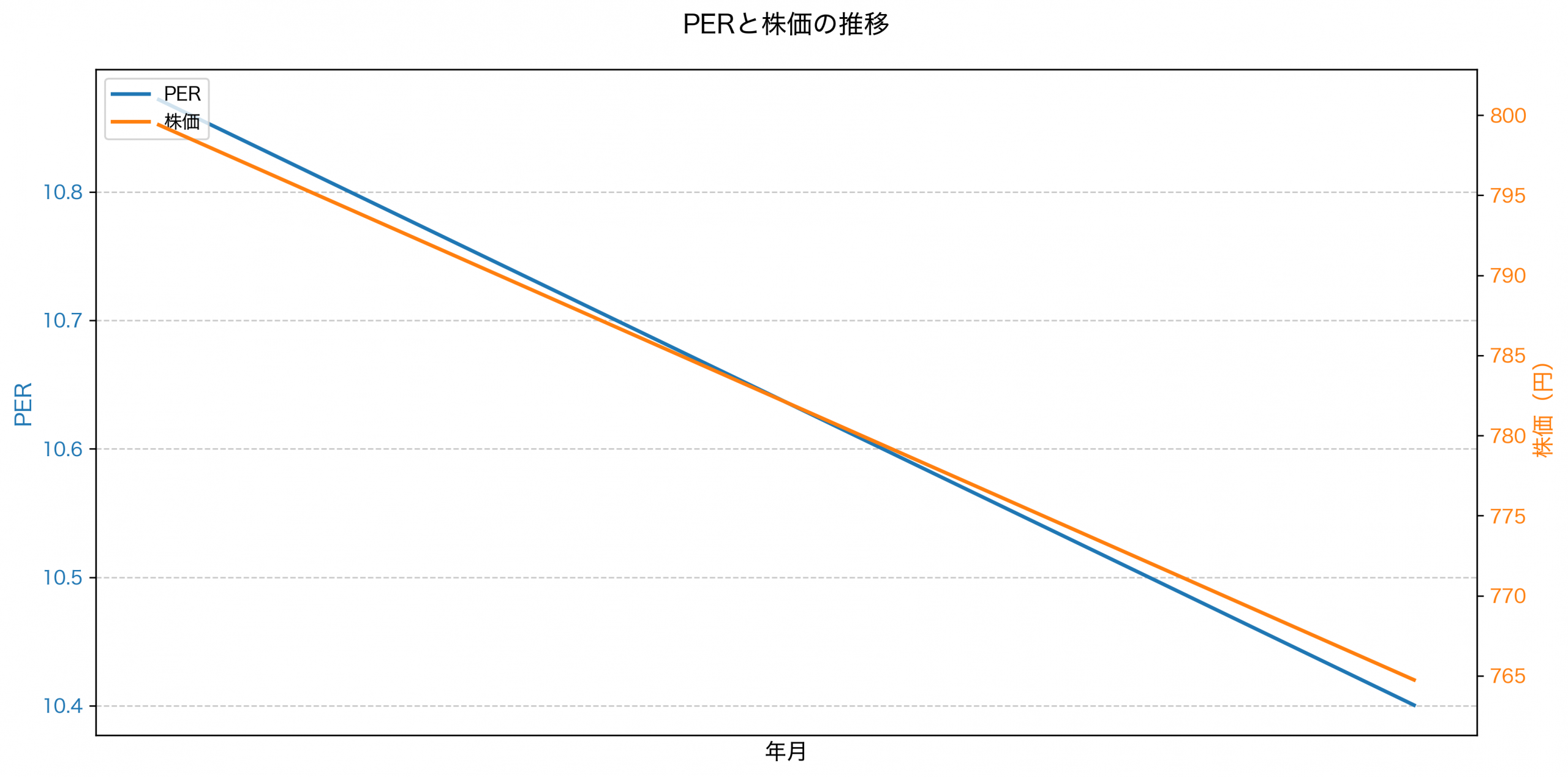 PER推移グラフ