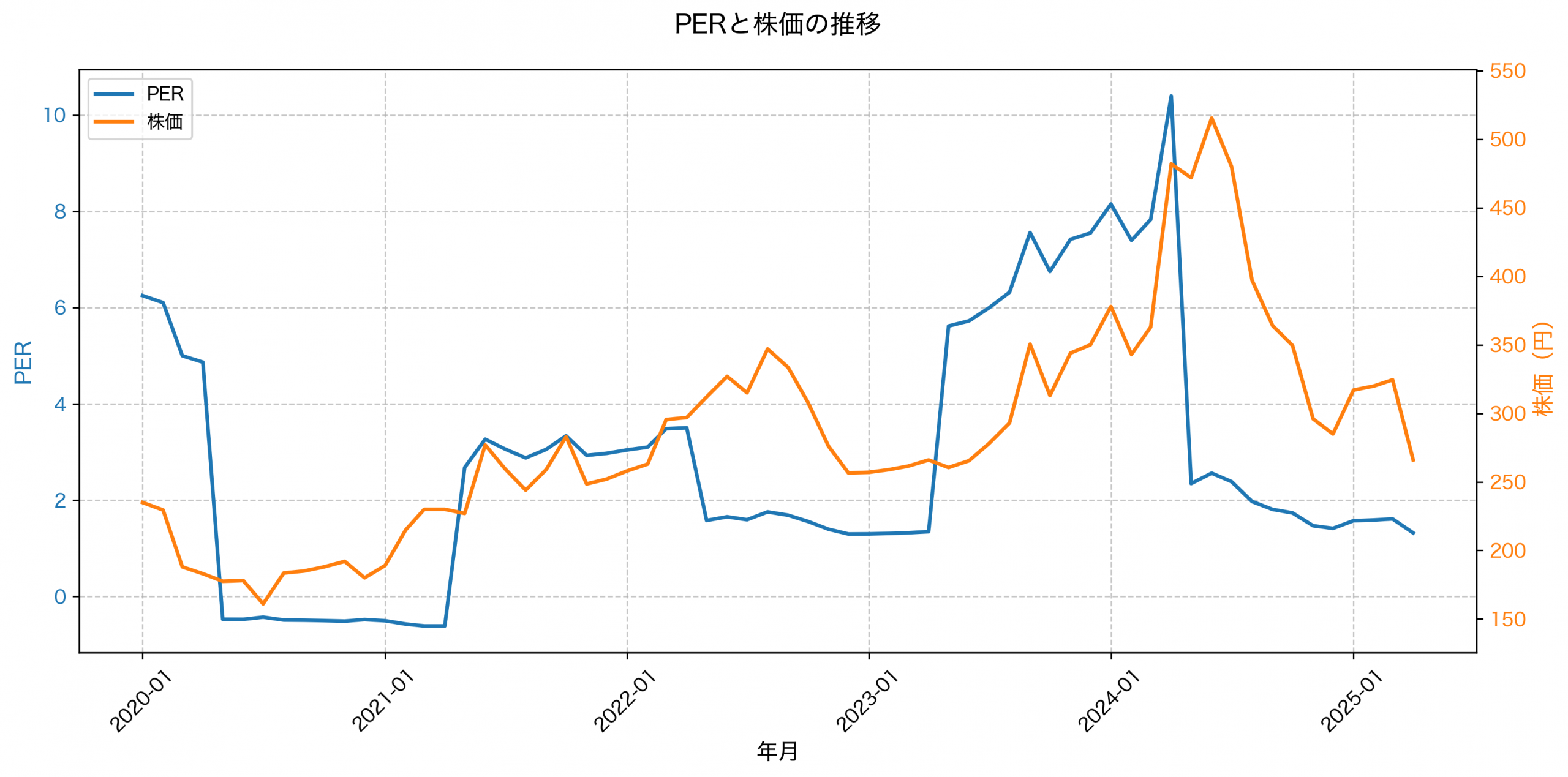 PER推移グラフ