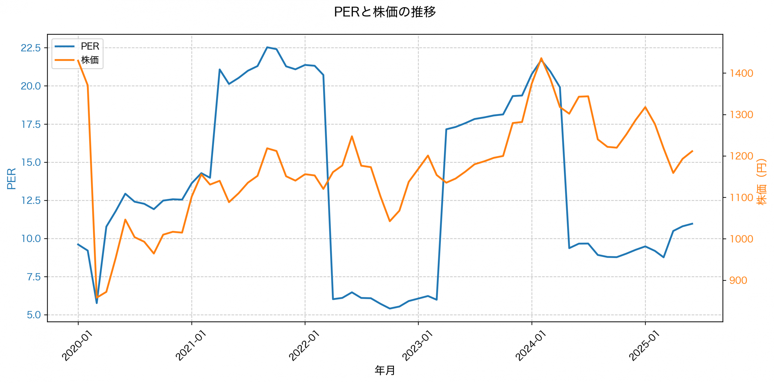 PER推移グラフ