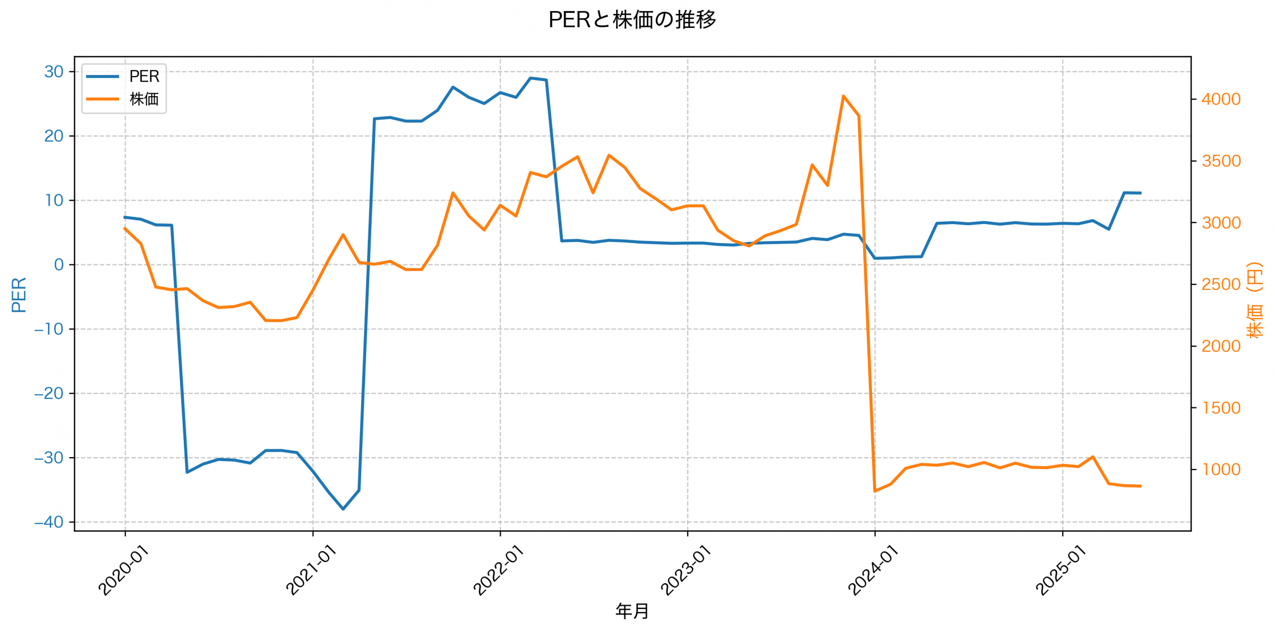 PER推移グラフ