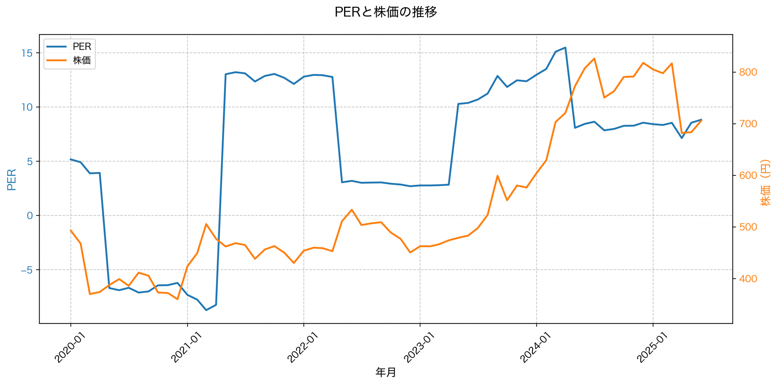 PER推移グラフ