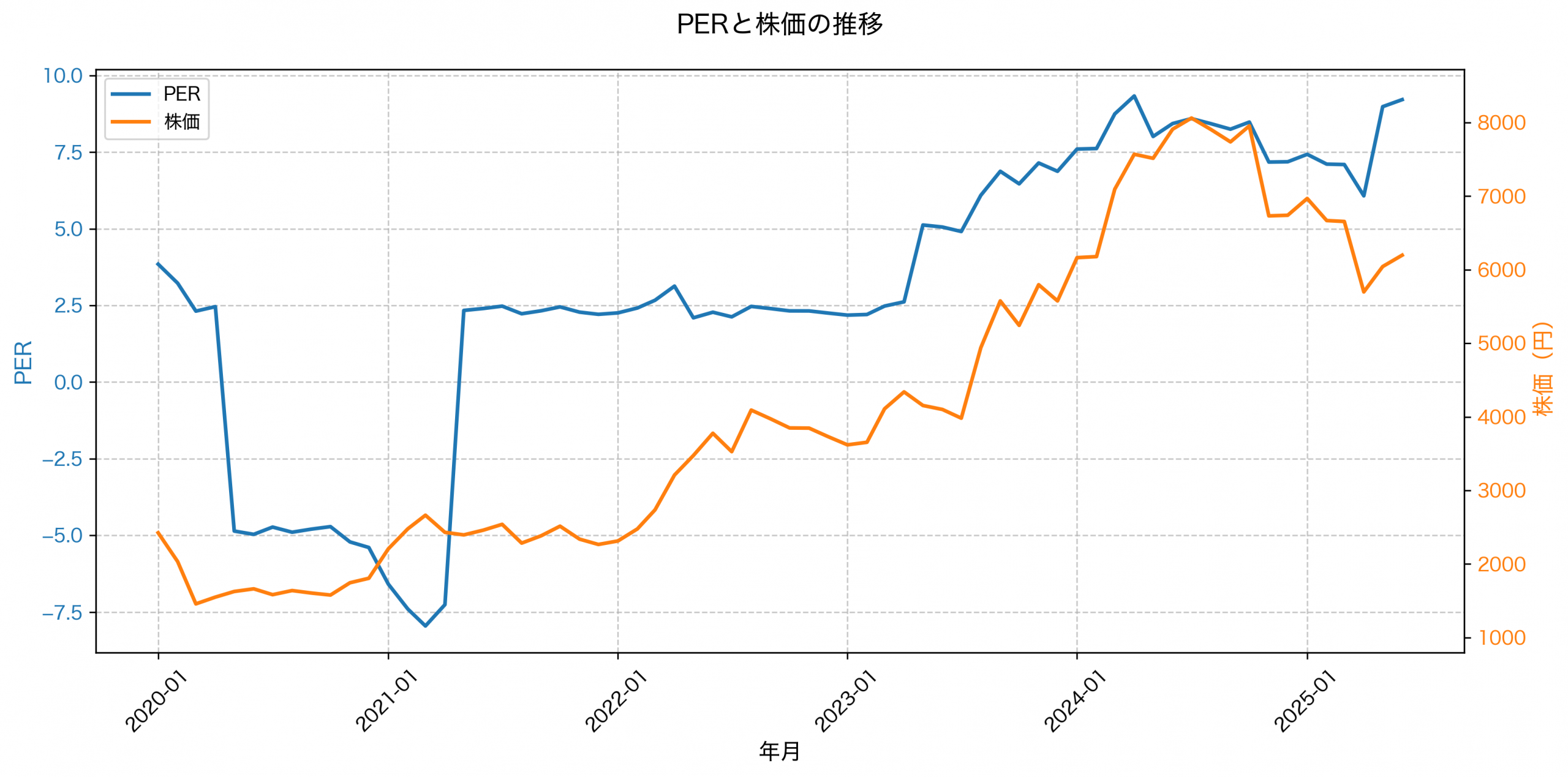 PER推移グラフ