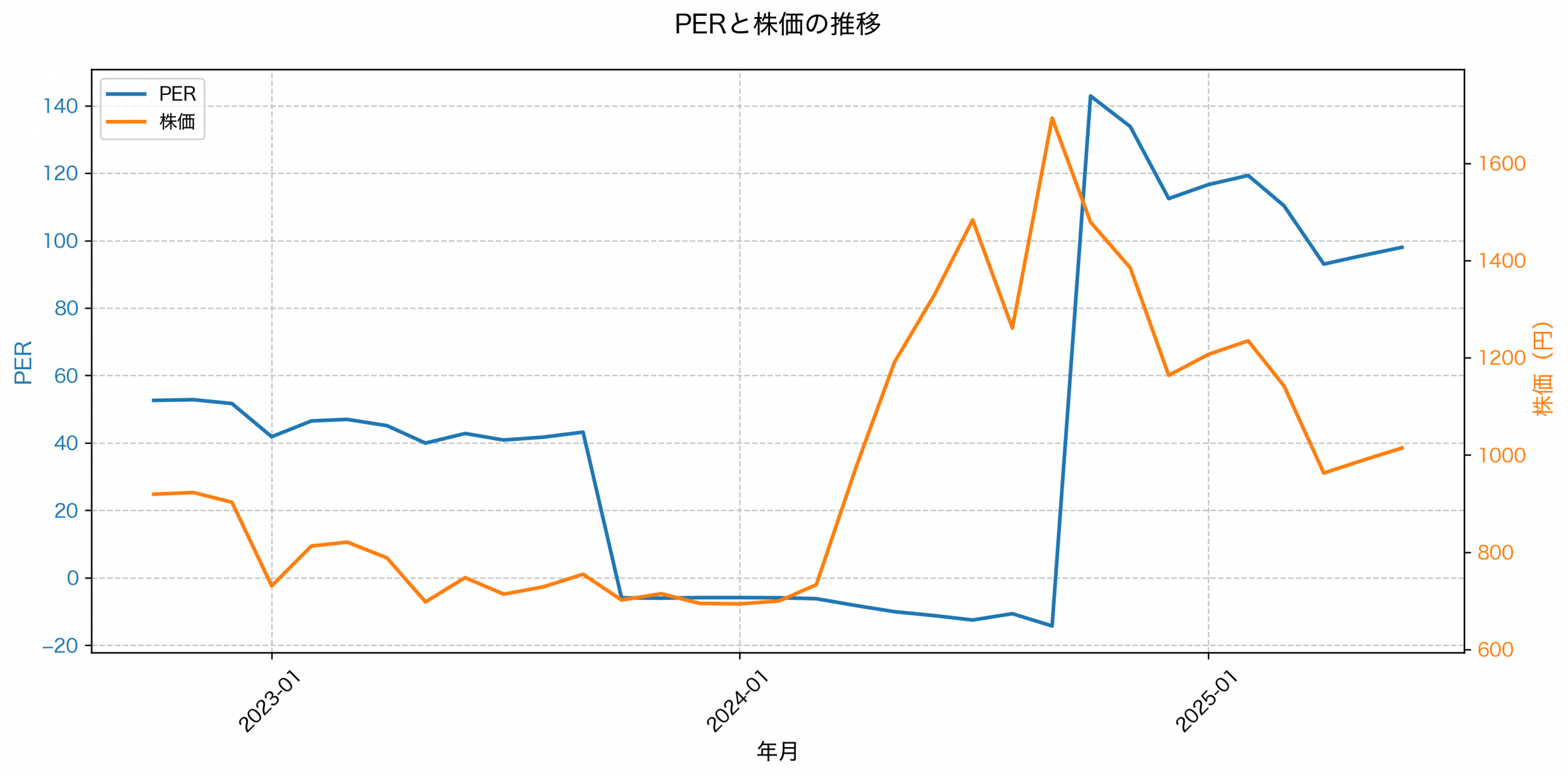 PER推移グラフ