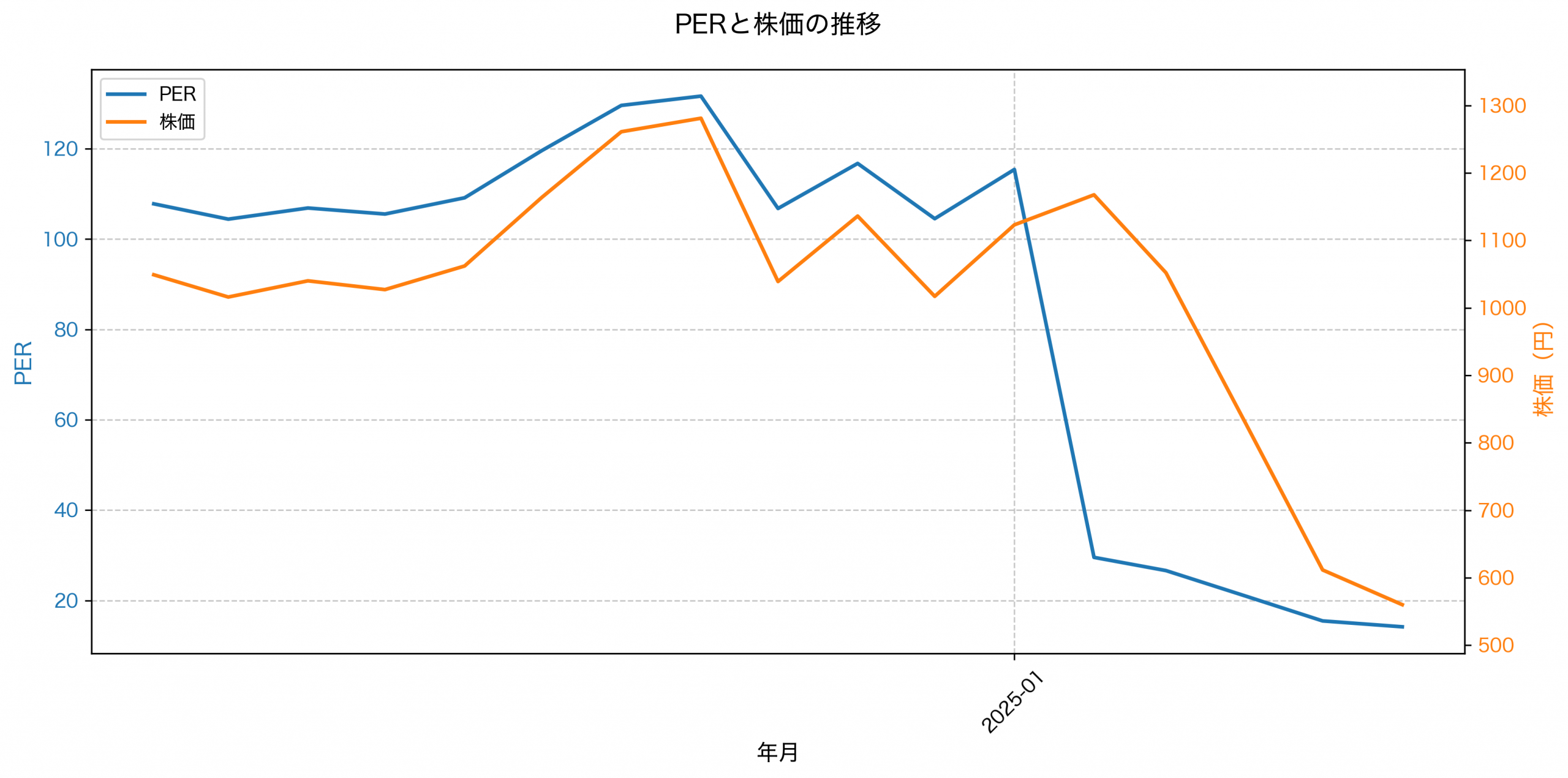 PER推移グラフ