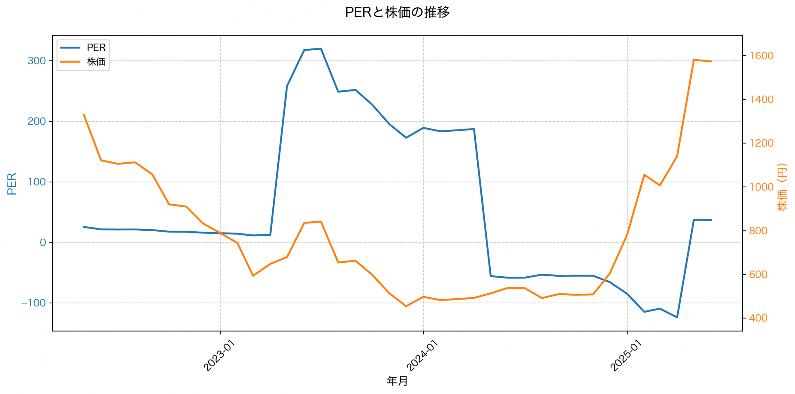 PER推移グラフ