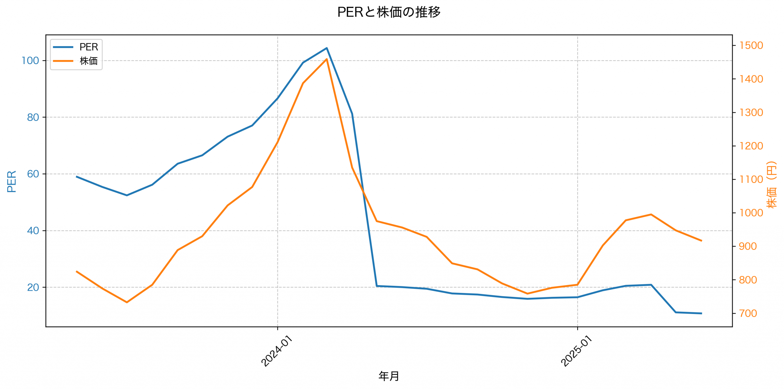 PER推移グラフ