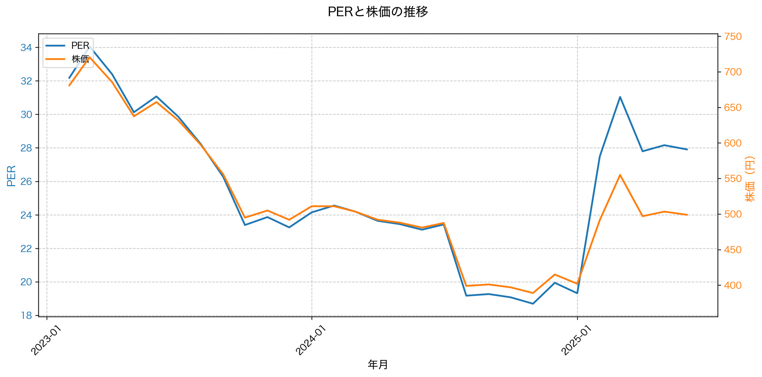 PER推移グラフ