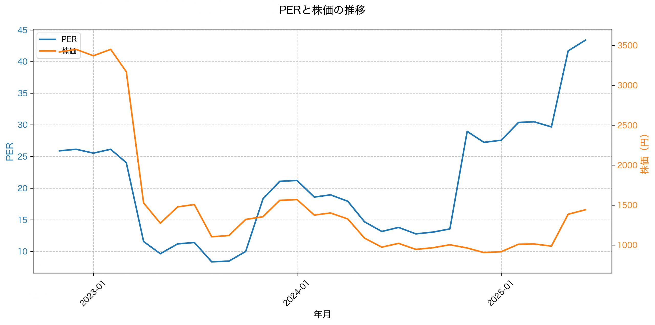 PER推移グラフ