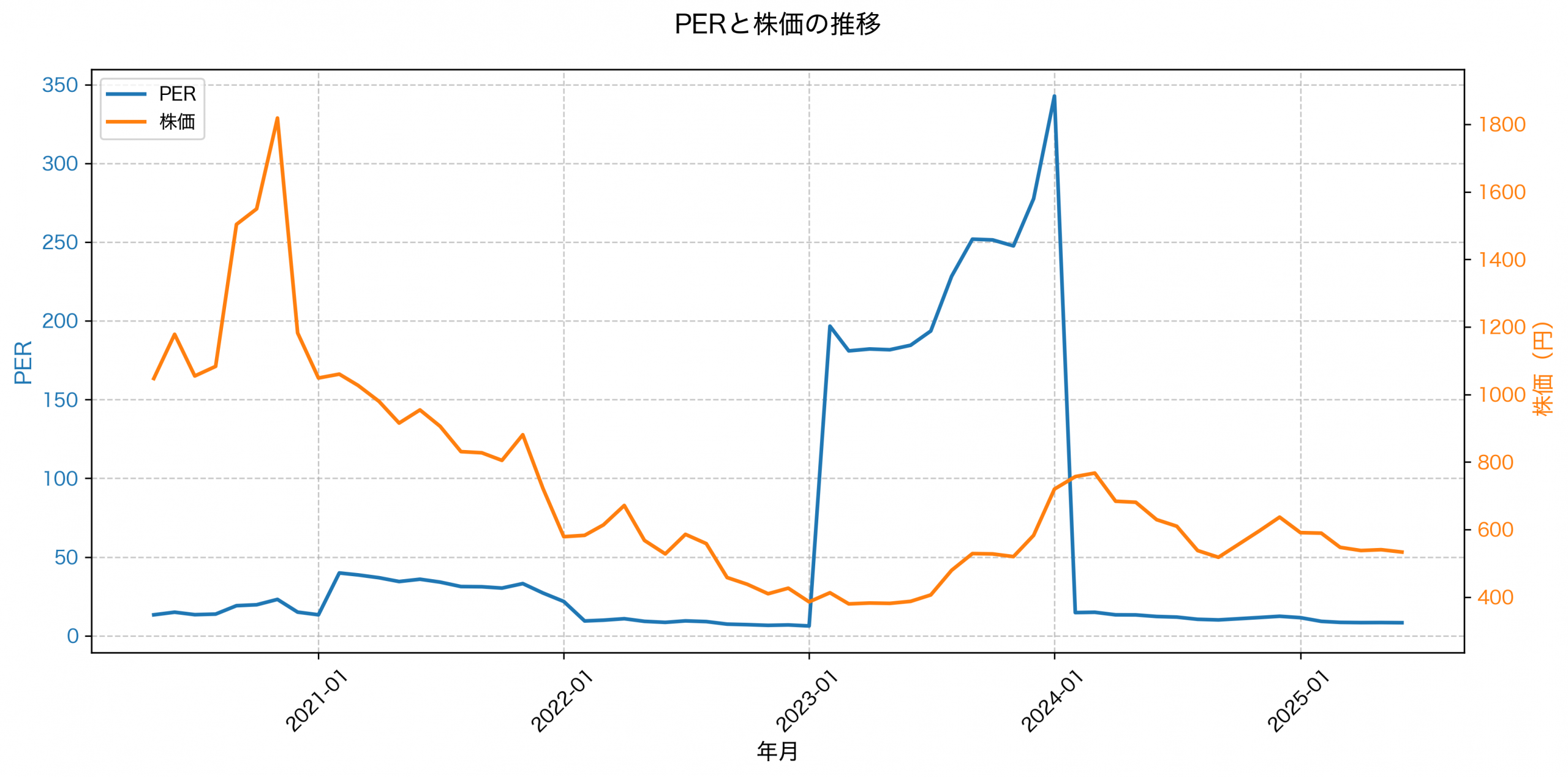 PER推移グラフ