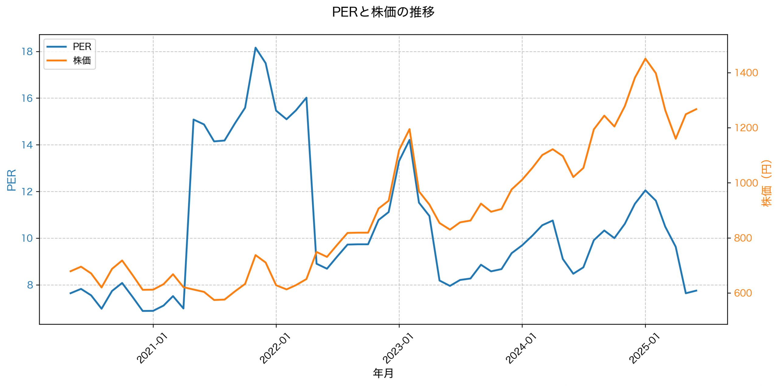 PER推移グラフ