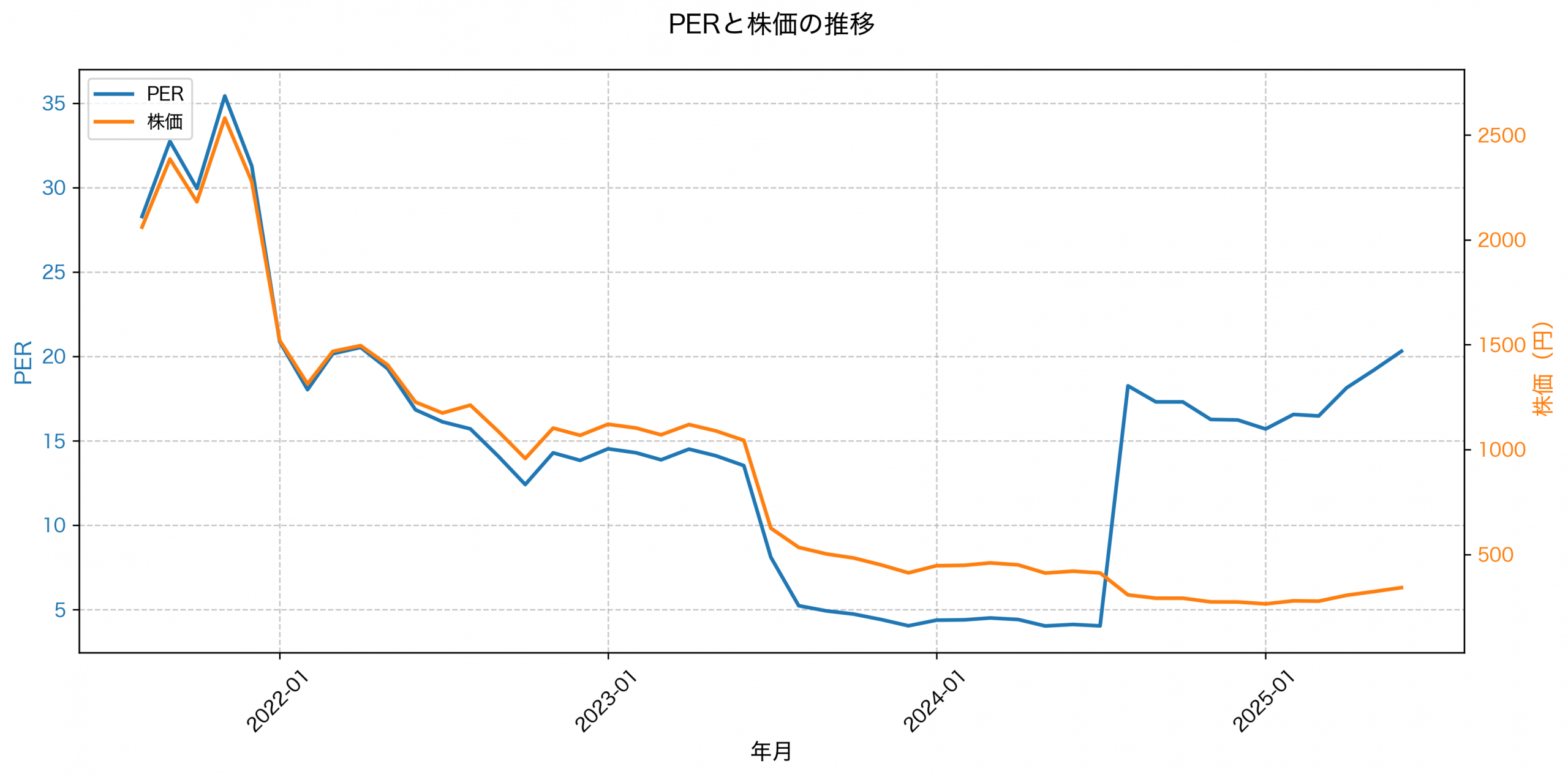 PER推移グラフ